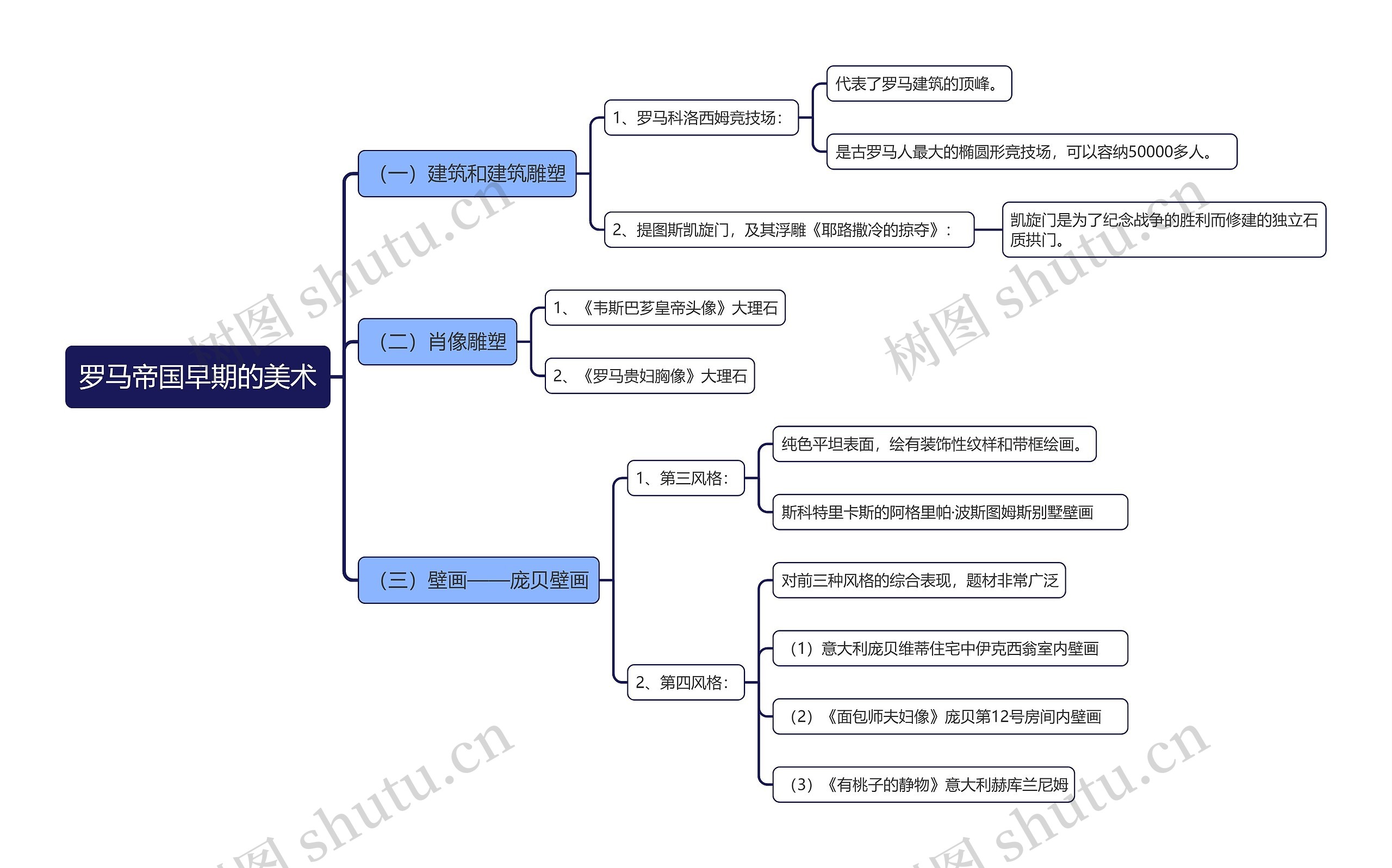 罗马帝国早期的美术思维导图