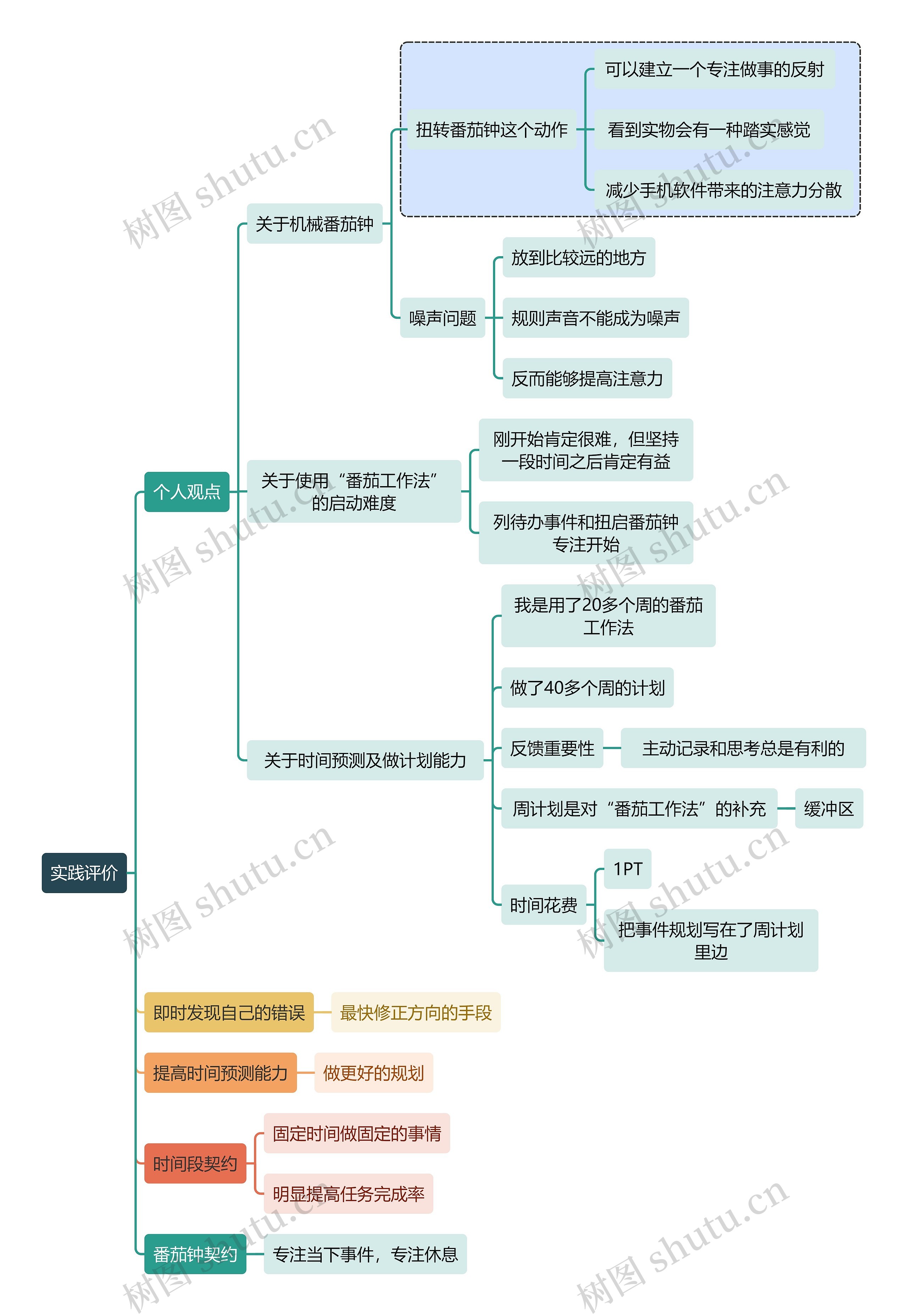 实践评价思维导图