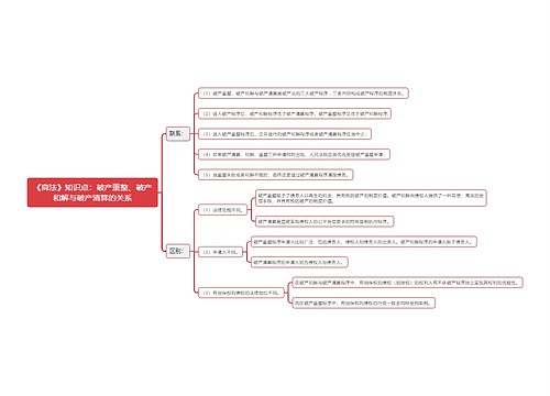 《商法》知识点：破产重整、破产和解与破产清算的关系思维导图