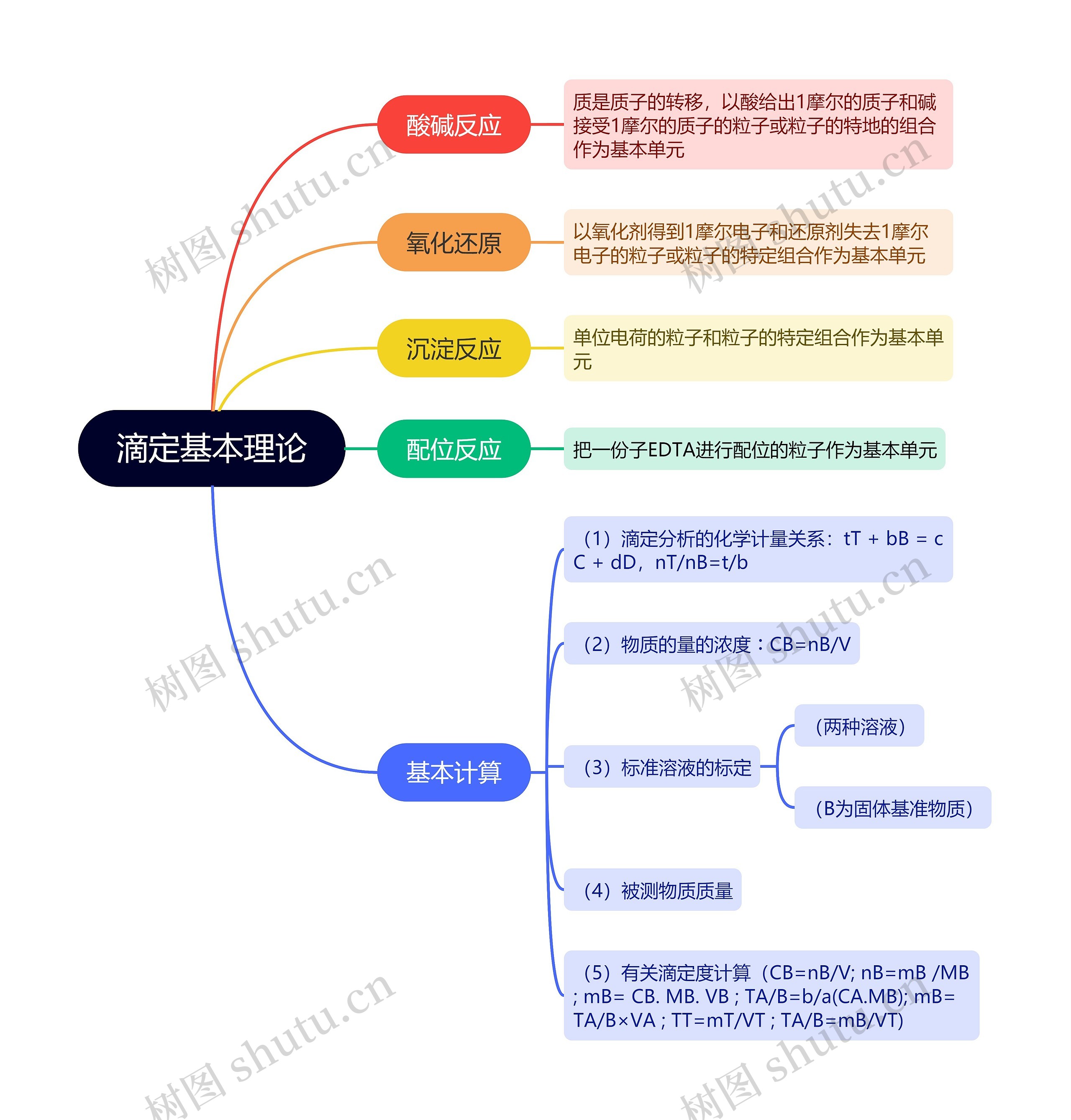 滴定基本理论的思维导图