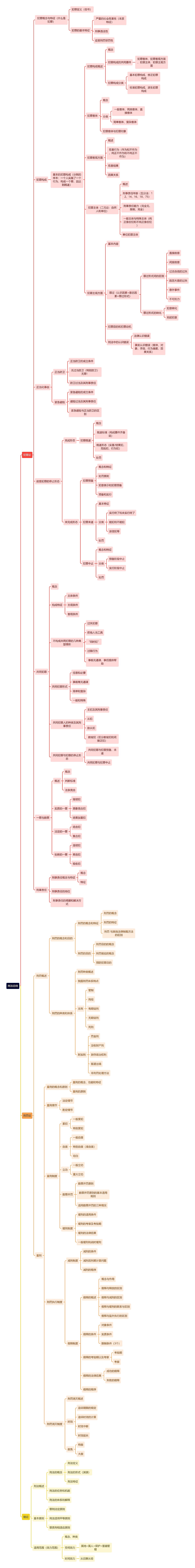 《刑法》总则思维导图
