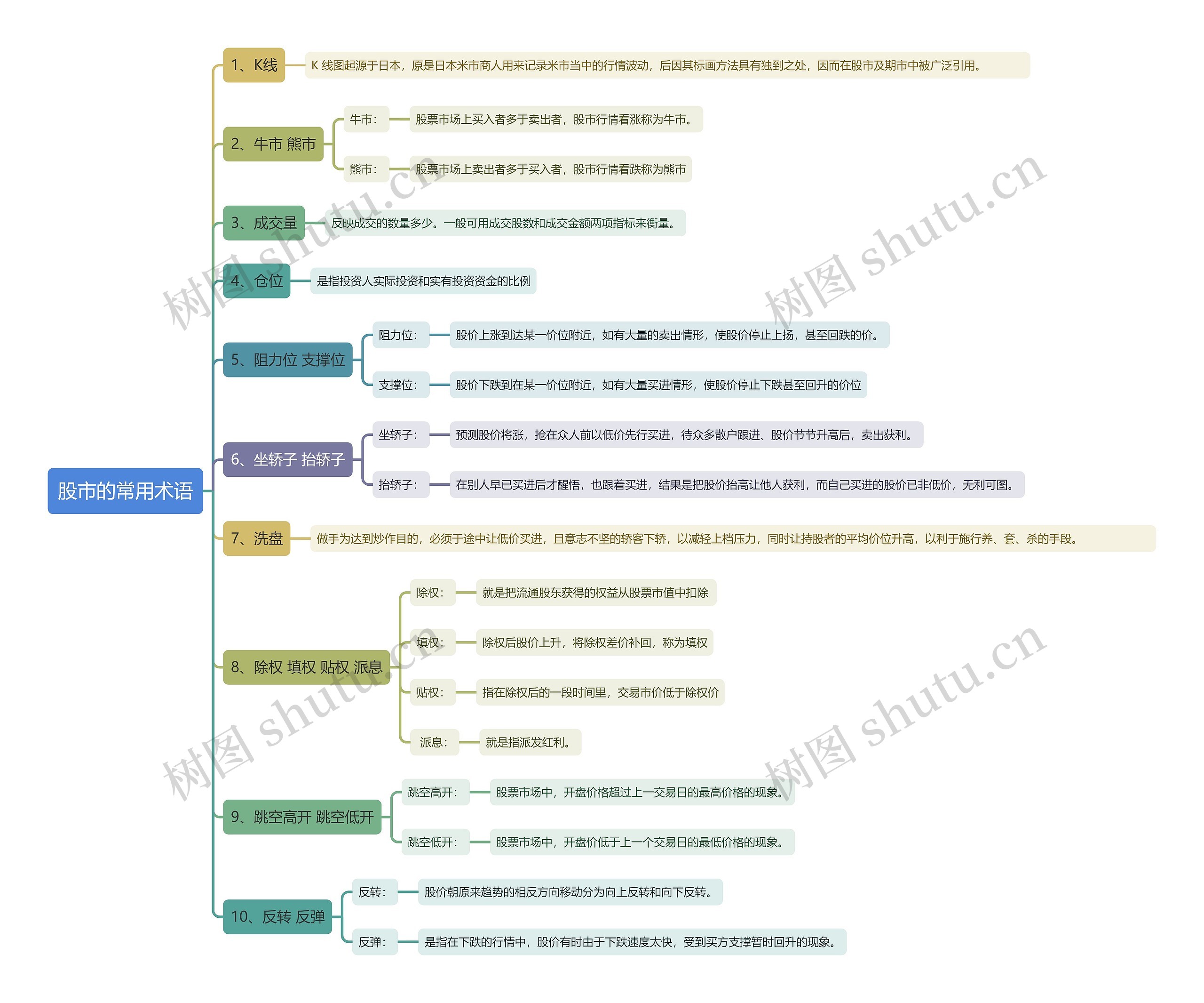 股市的常用术语思维导图