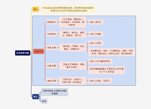 教师资格考试宋代典型书院知识点思维导图