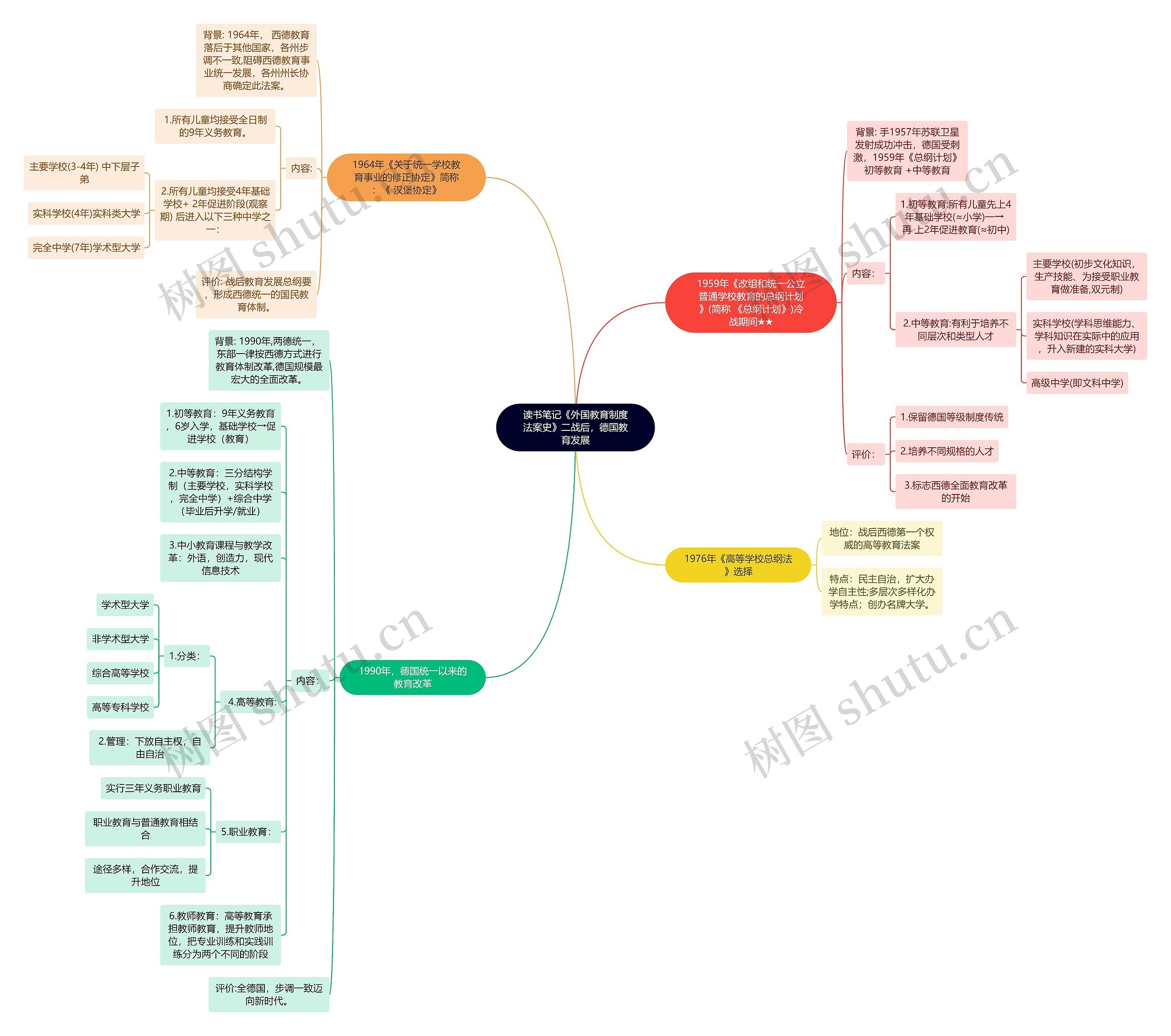 读书笔记《外国教育制度法案史》二战后，德国教育发展思维导图