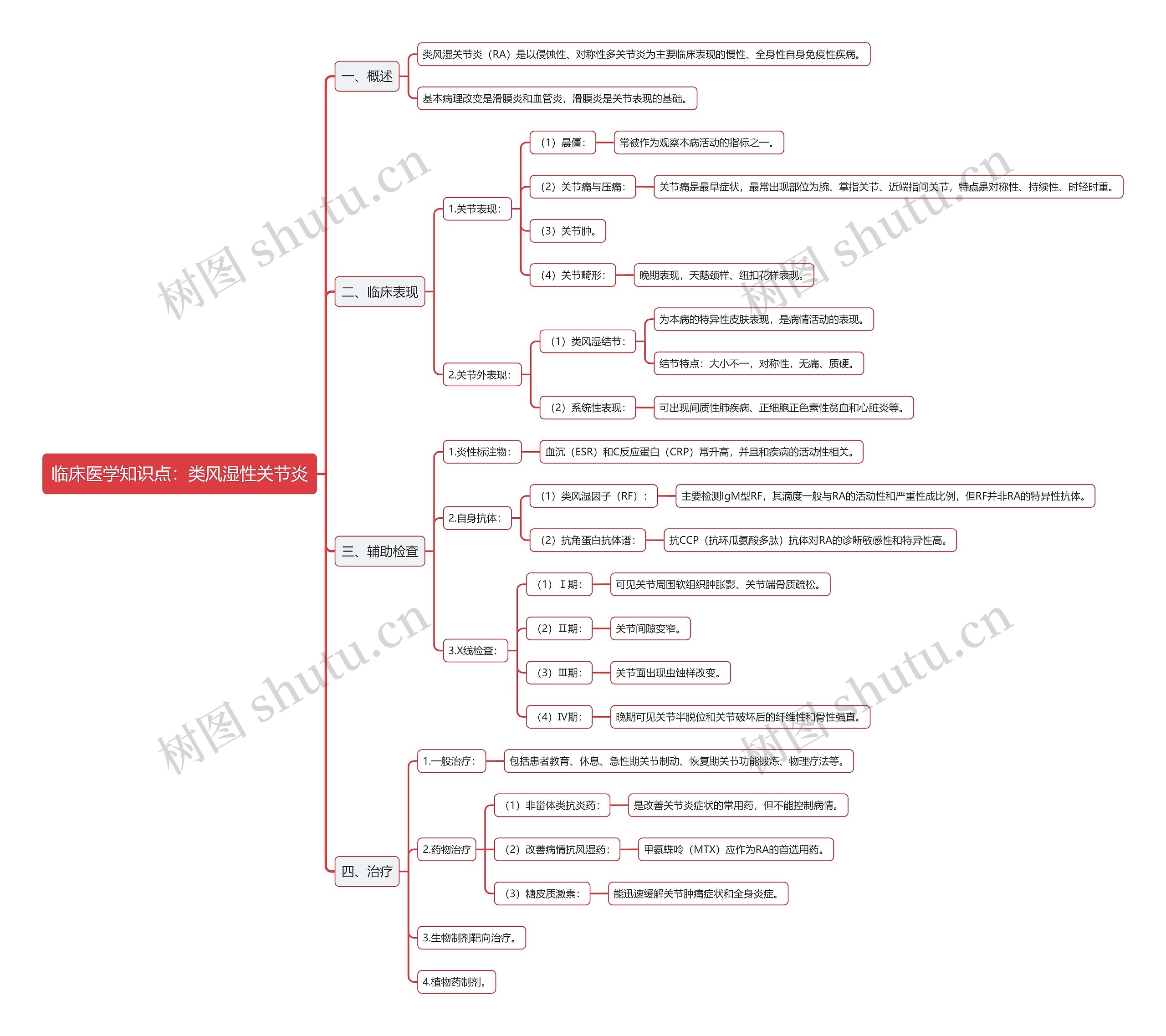 临床医学知识点：类风湿性关节炎思维导图