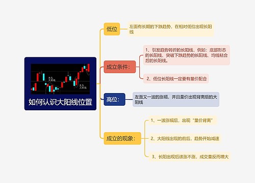 如何认识大阳线位置