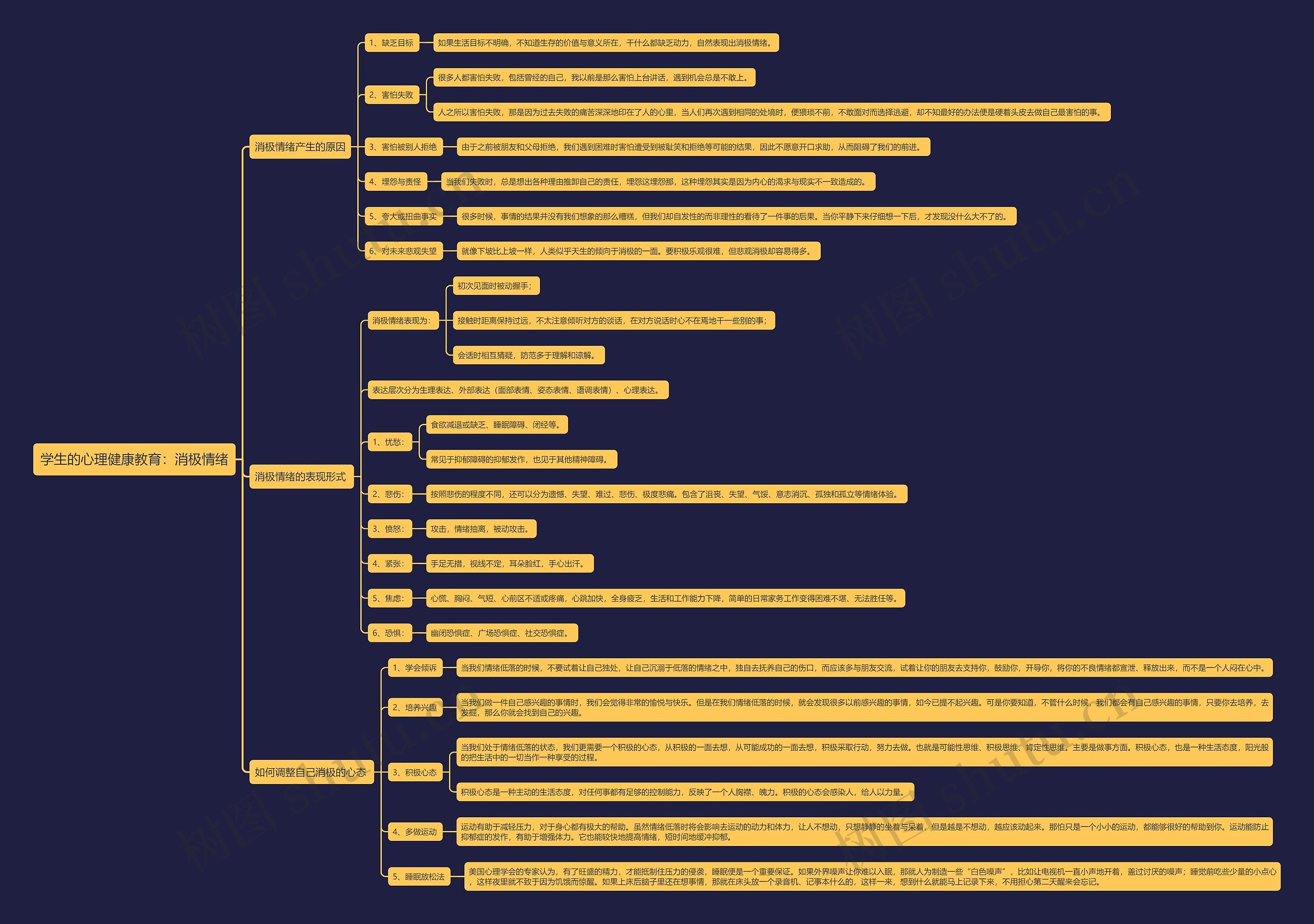 学生的心理健康教育：消极情绪思维导图