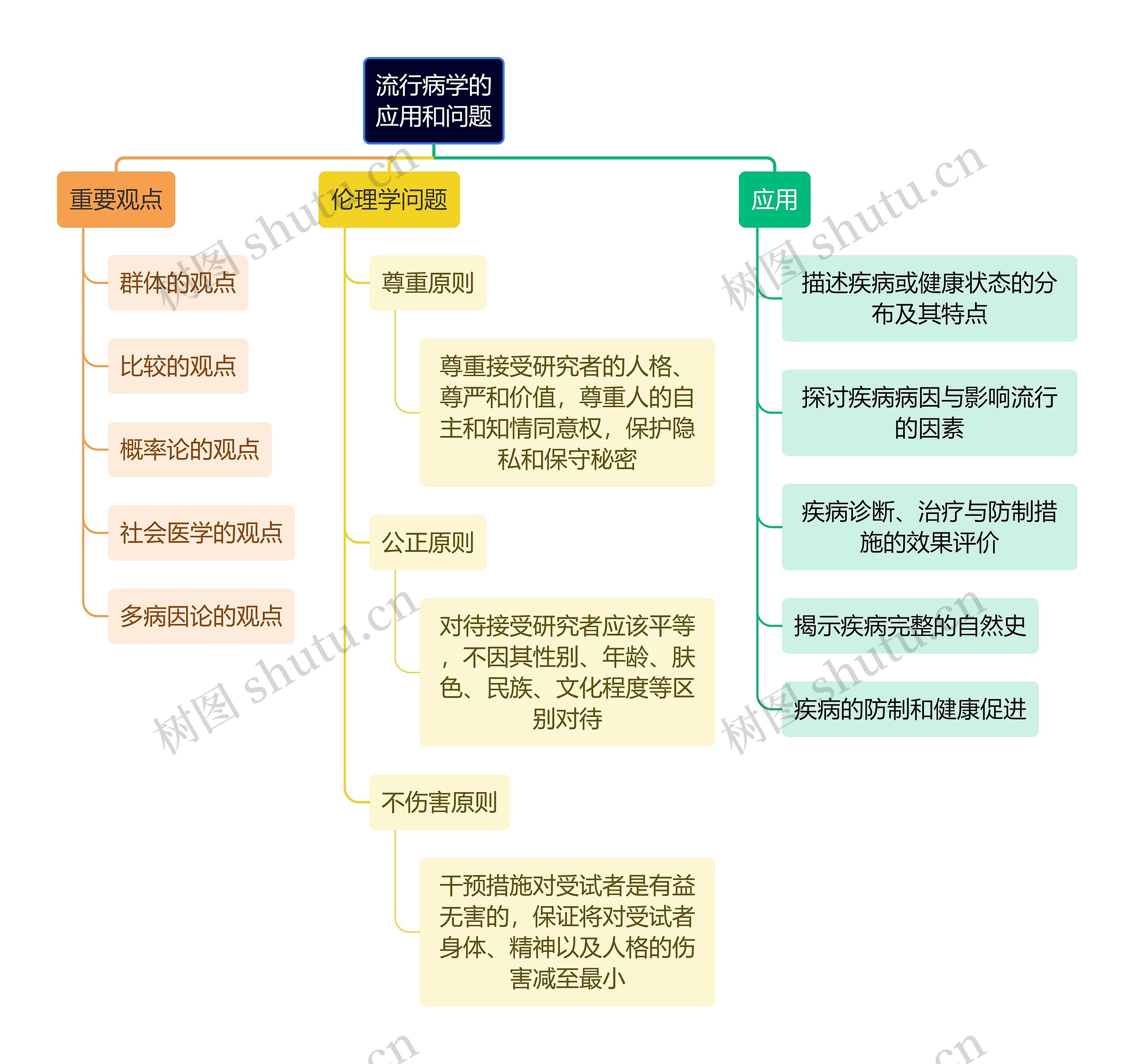 医学知识流行病学的应用和问题思维导图高清图 医学知识流行病学的应用和问题思维导图