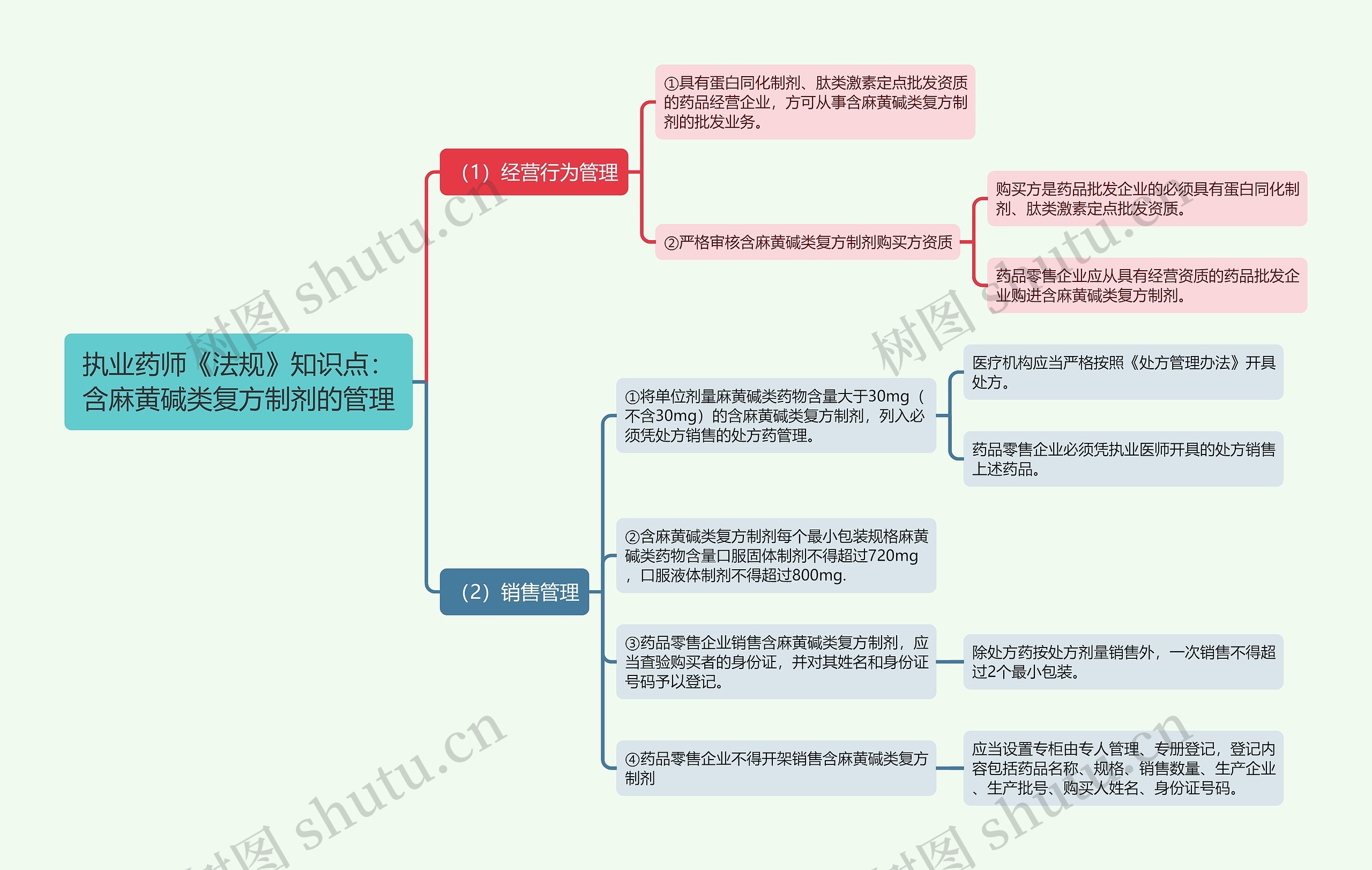 执业药师《法规》知识点：含麻黄碱类复方制剂的管理思维导图