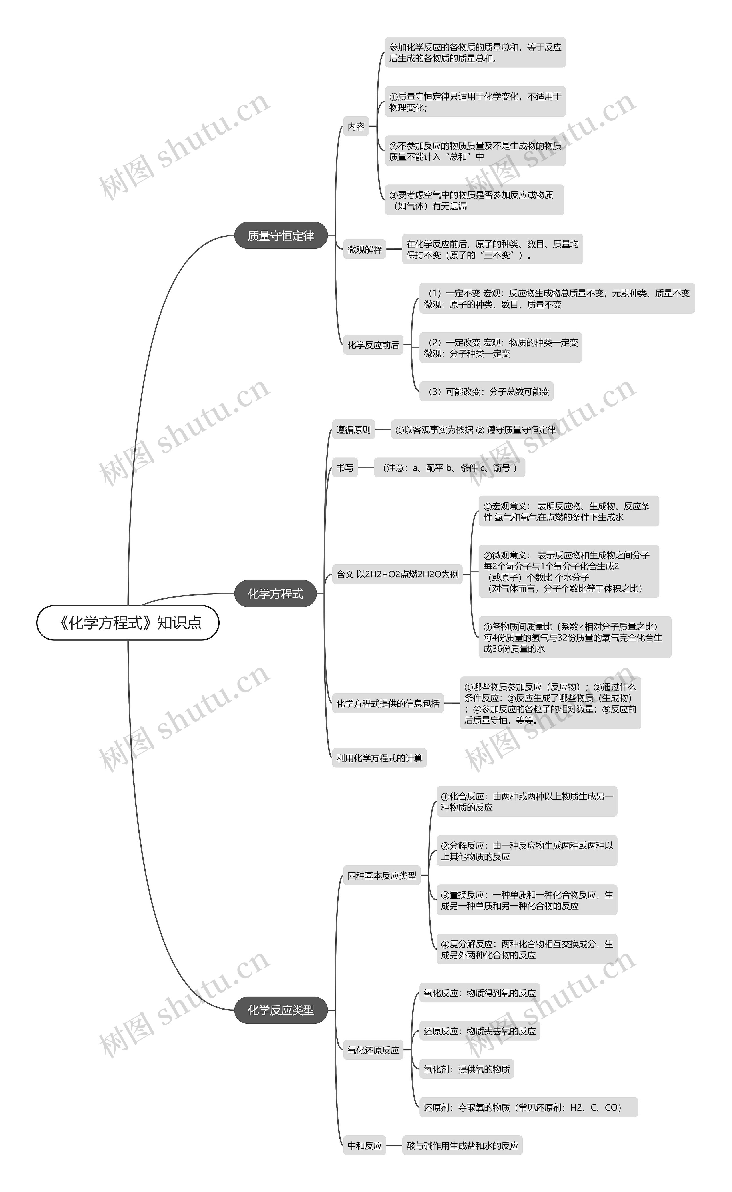 初中化学《化学方程式》的思维导图
