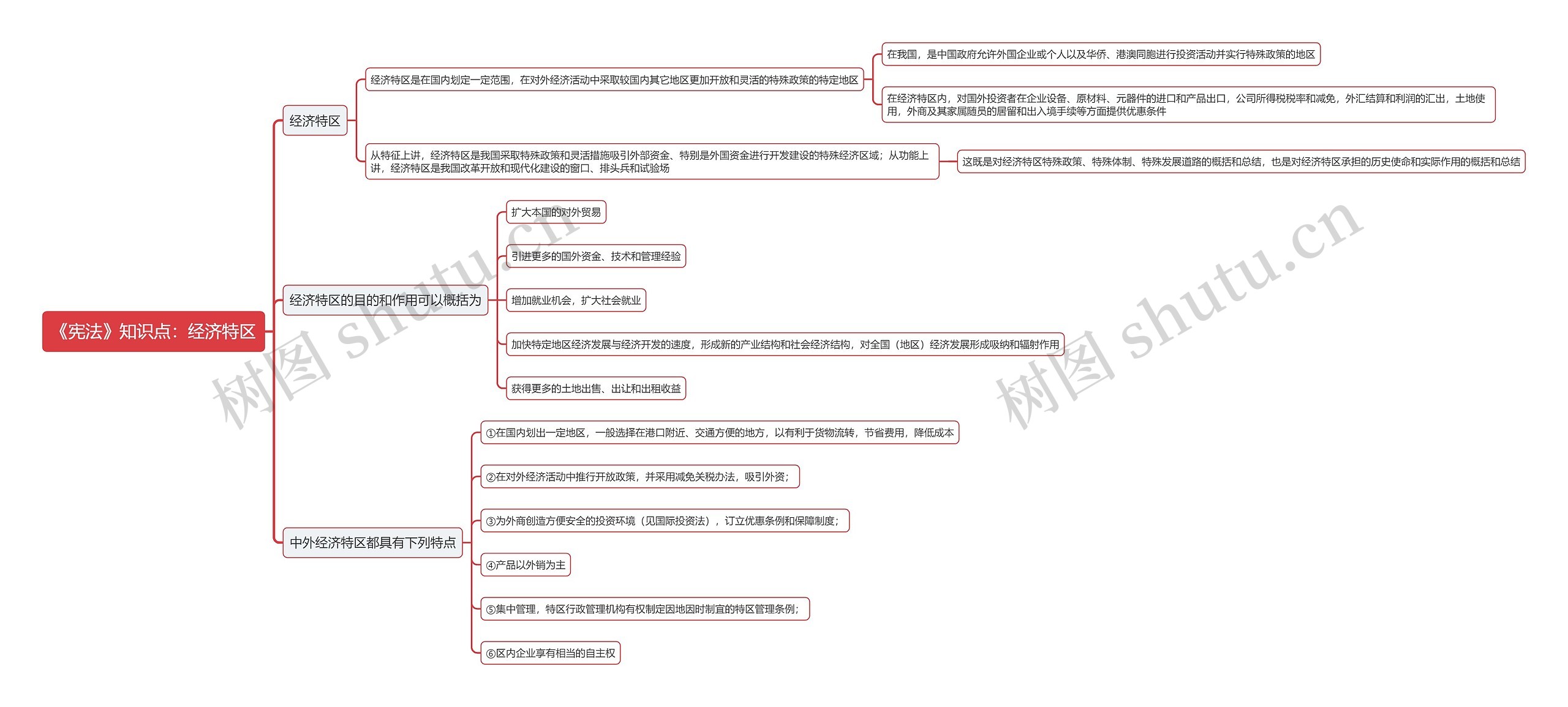 《宪法》知识点：经济特区思维导图