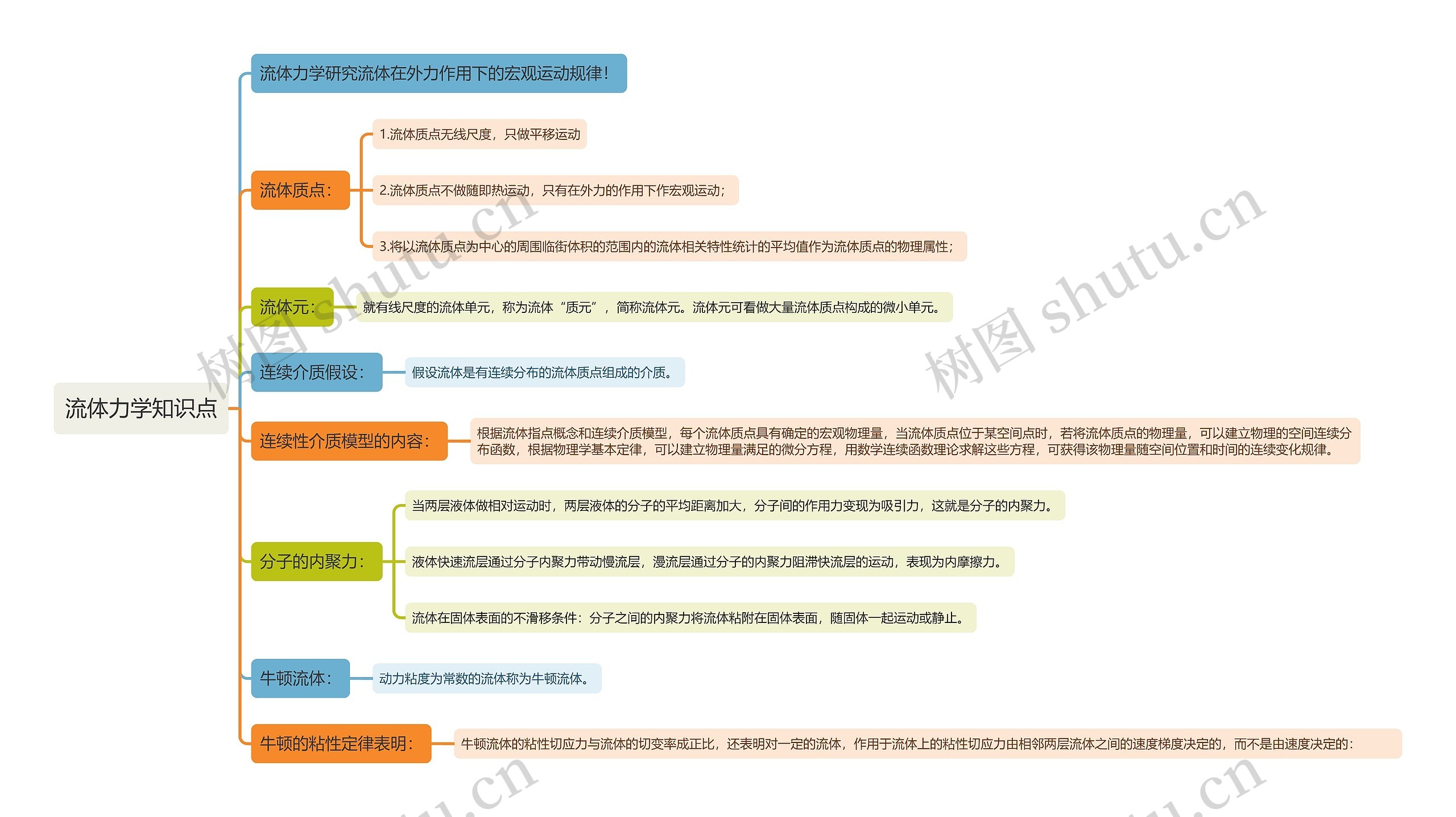 流体力学知识点思维导图