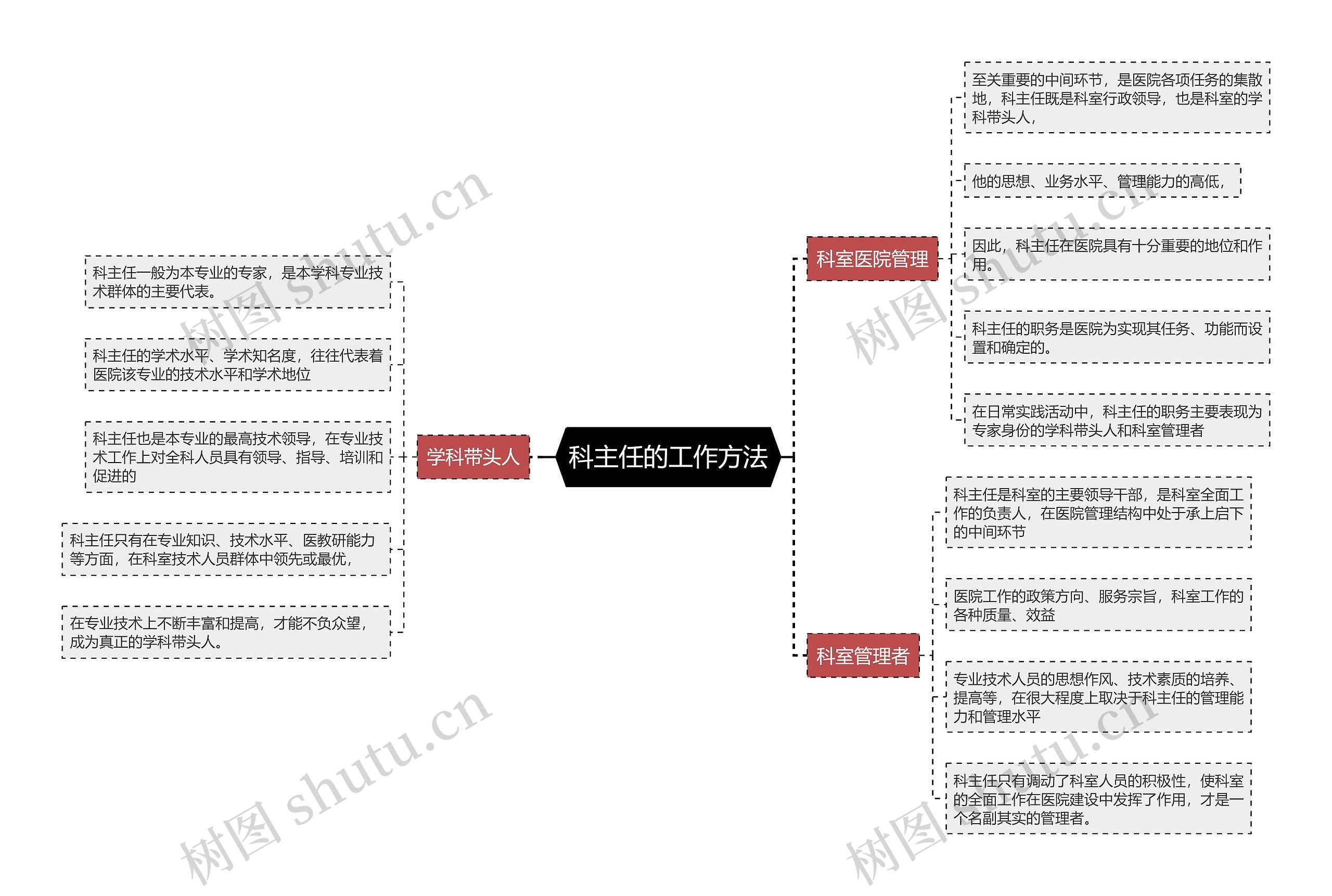 科主任的工作方法思维导图