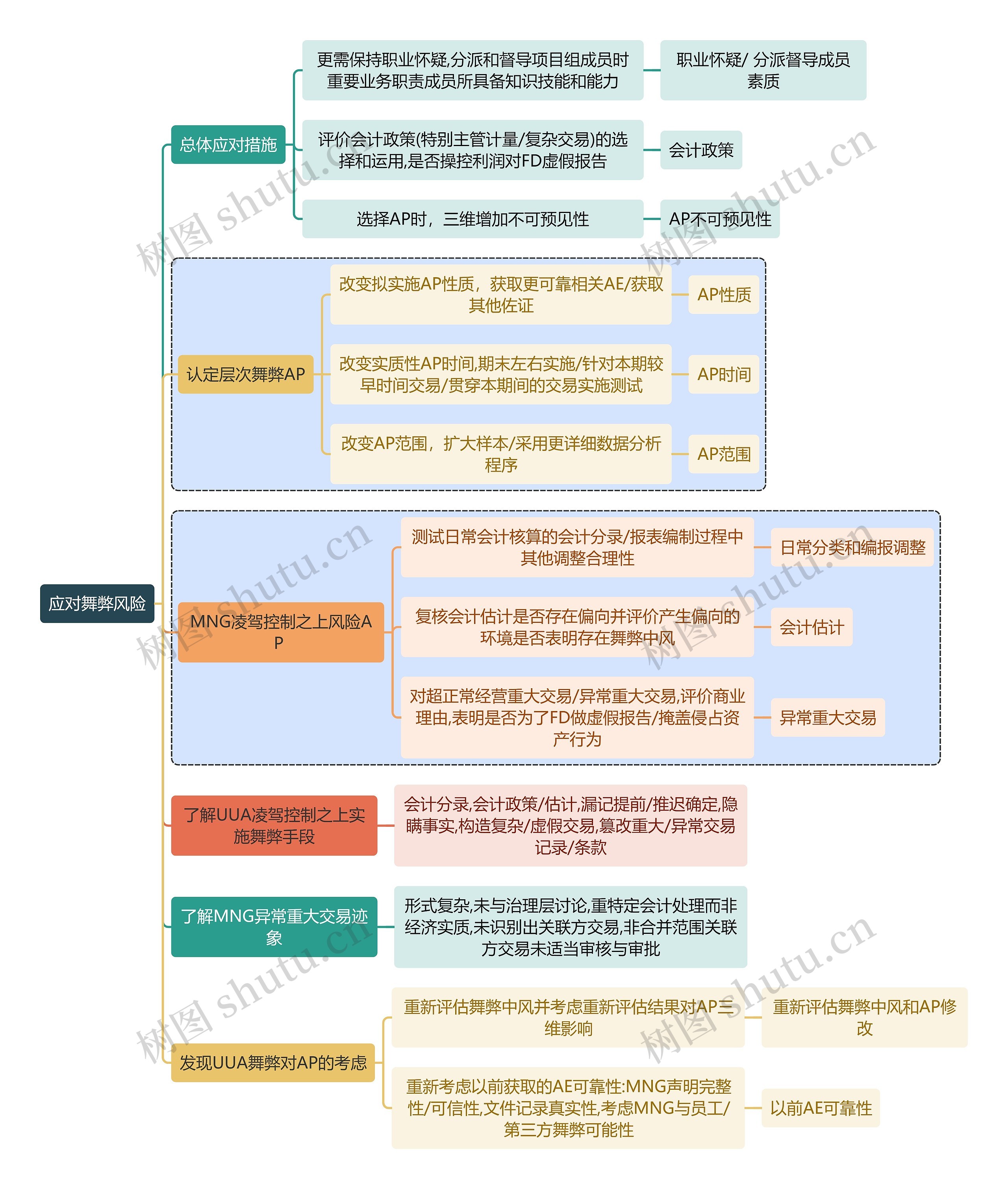 财务审计应对舞弊风险思维导图