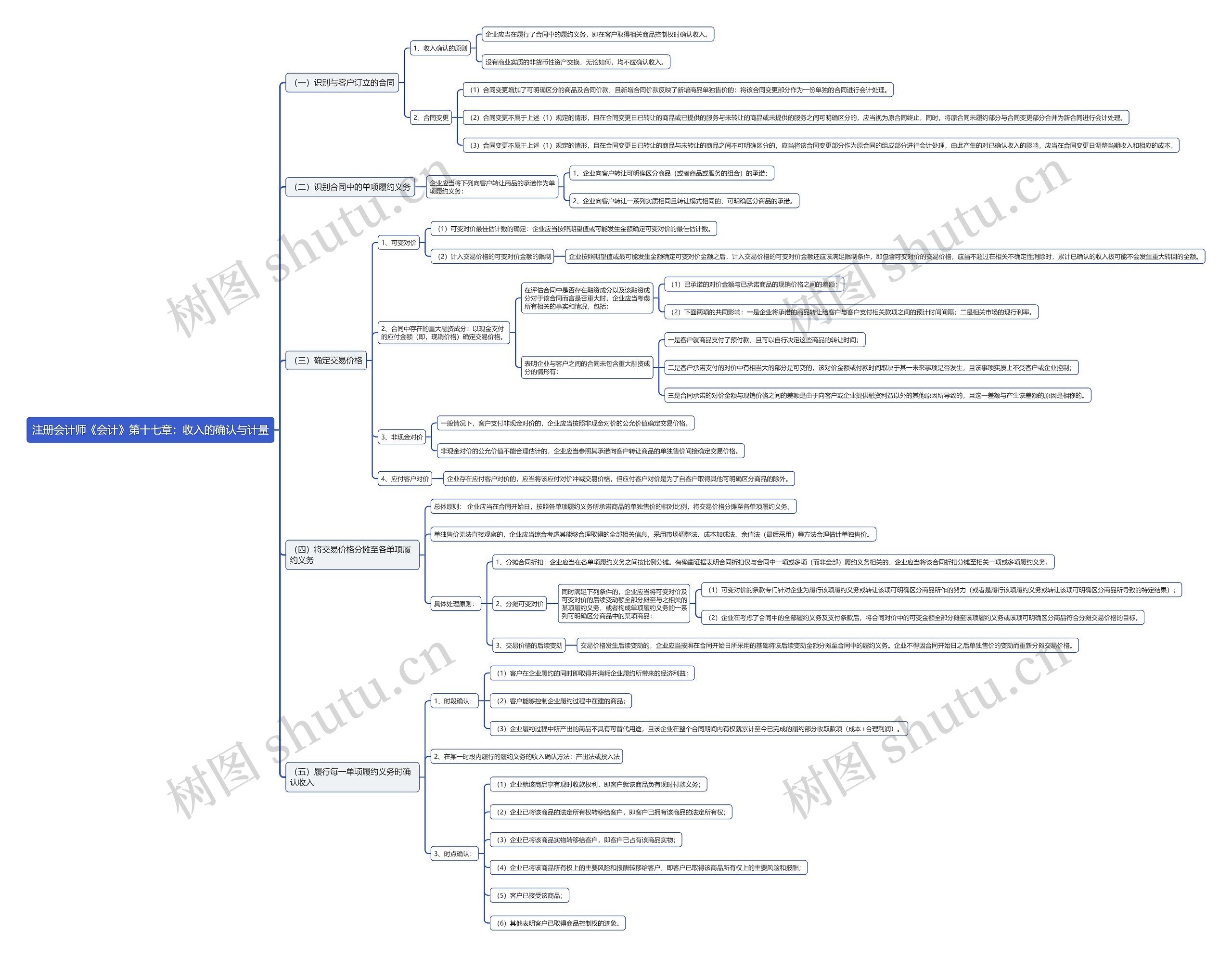 注册会计师《会计》第十七章：收入的确认与计量思维导图
