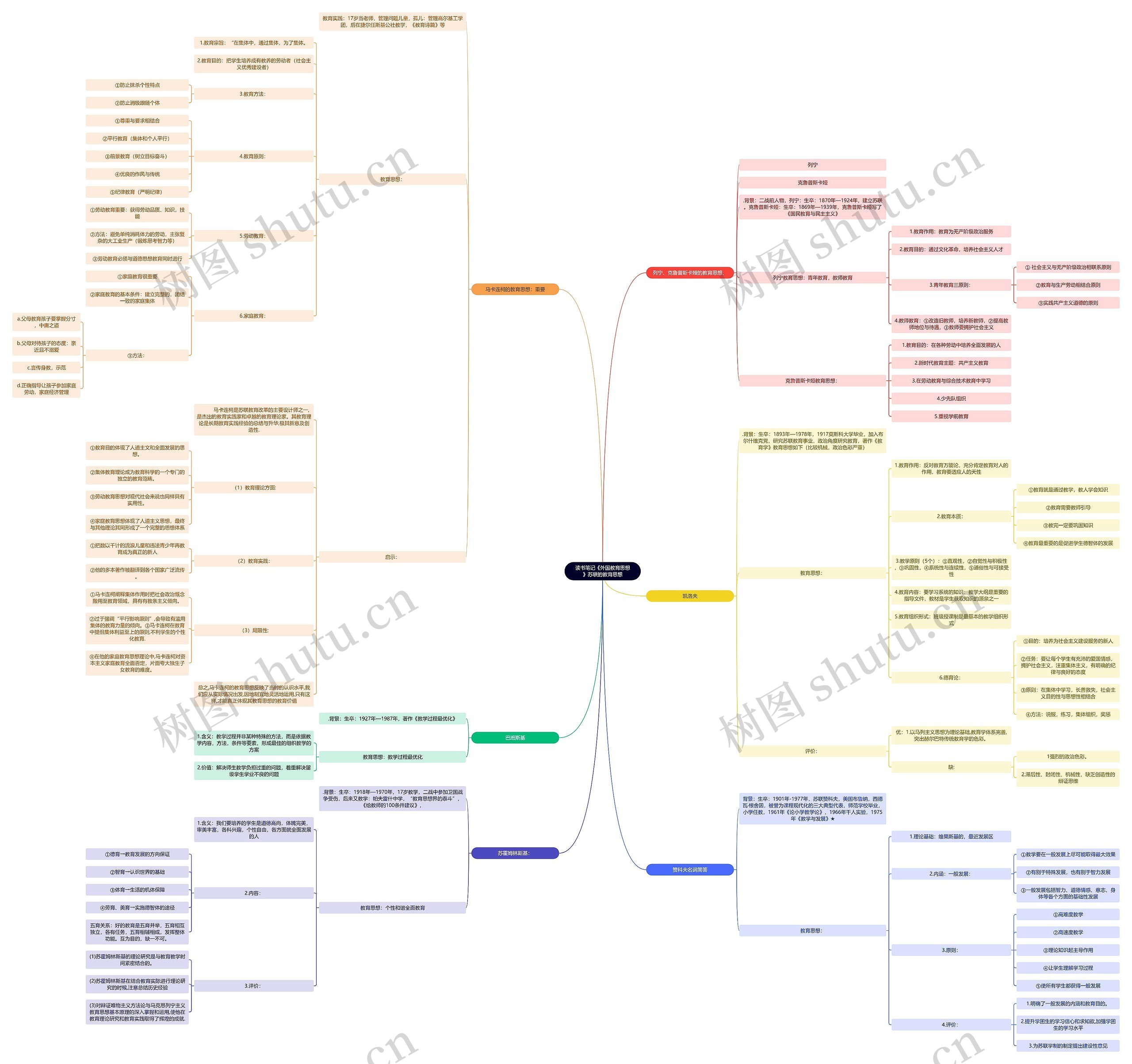 读书笔记《外国教育思想》苏联的教育思想思维导图