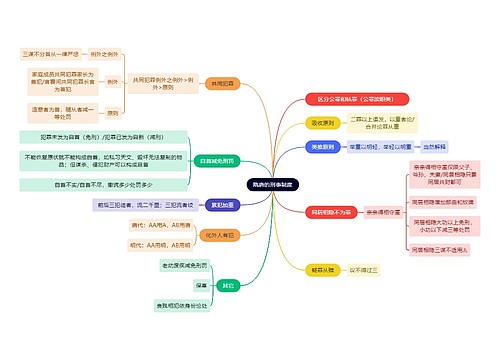 法学知识隋唐的刑事制度思维导图