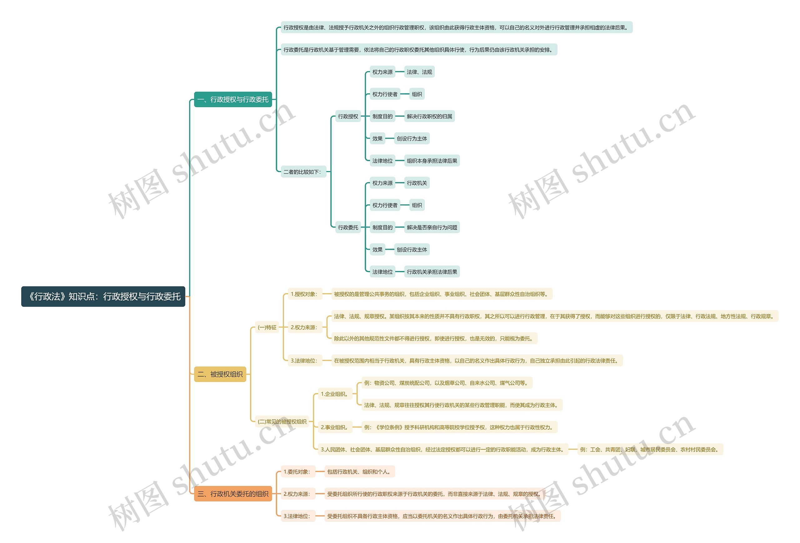 《行政法》知识点：行政授权与行政委托思维导图