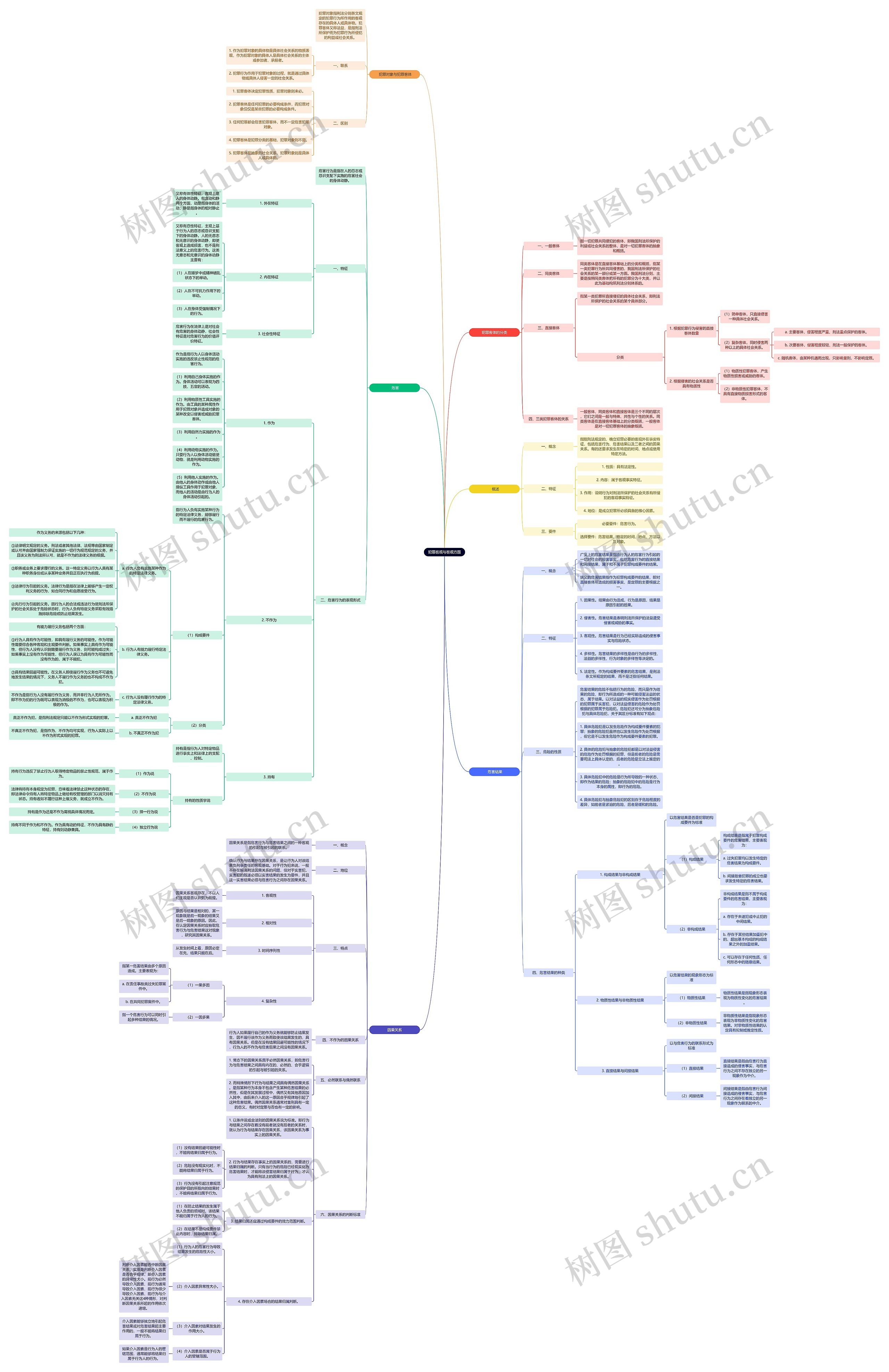 读书笔记《刑法学》犯罪客观与客观方面思维导图