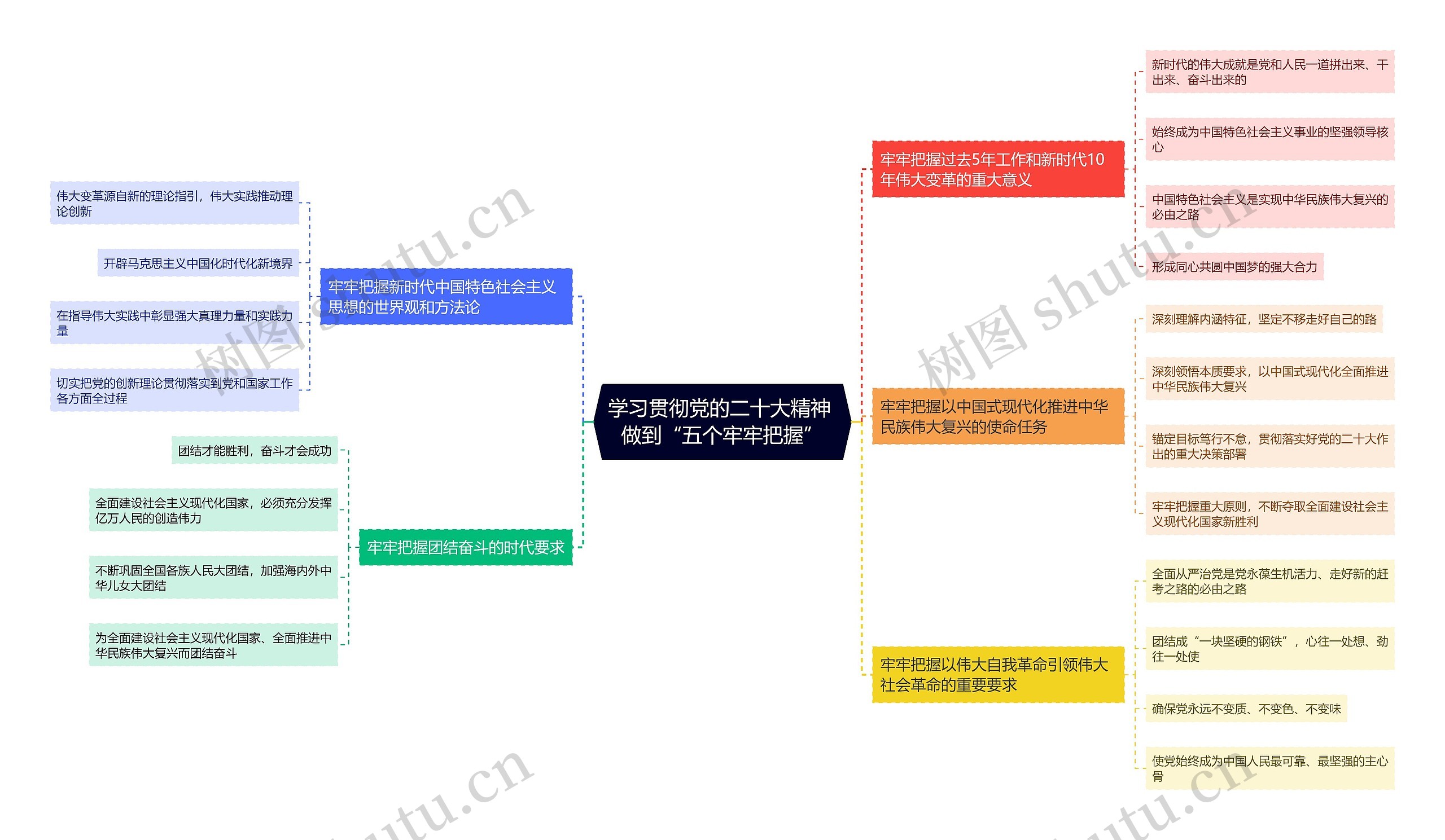 学习贯彻党的二十大精神 做到“五个牢牢把握”