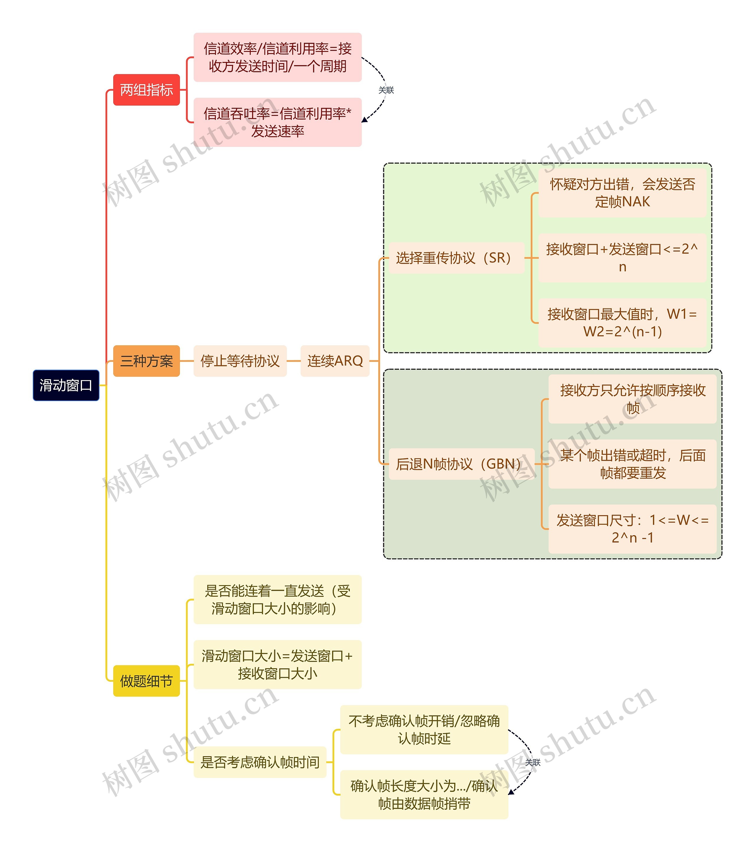 计算机考研知识滑动窗口思维导图