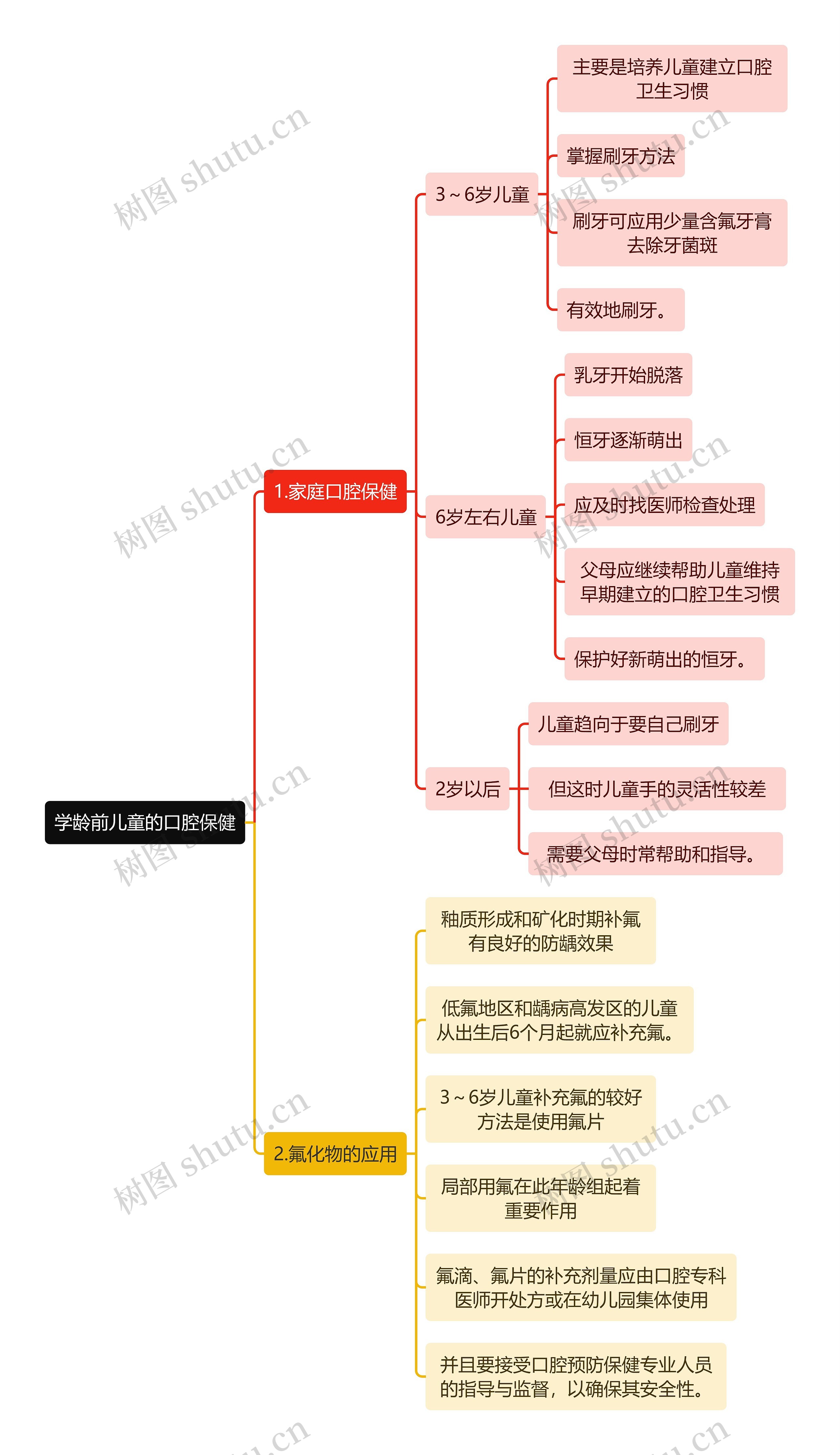 医学知识学龄前儿童的口腔保健思维导图