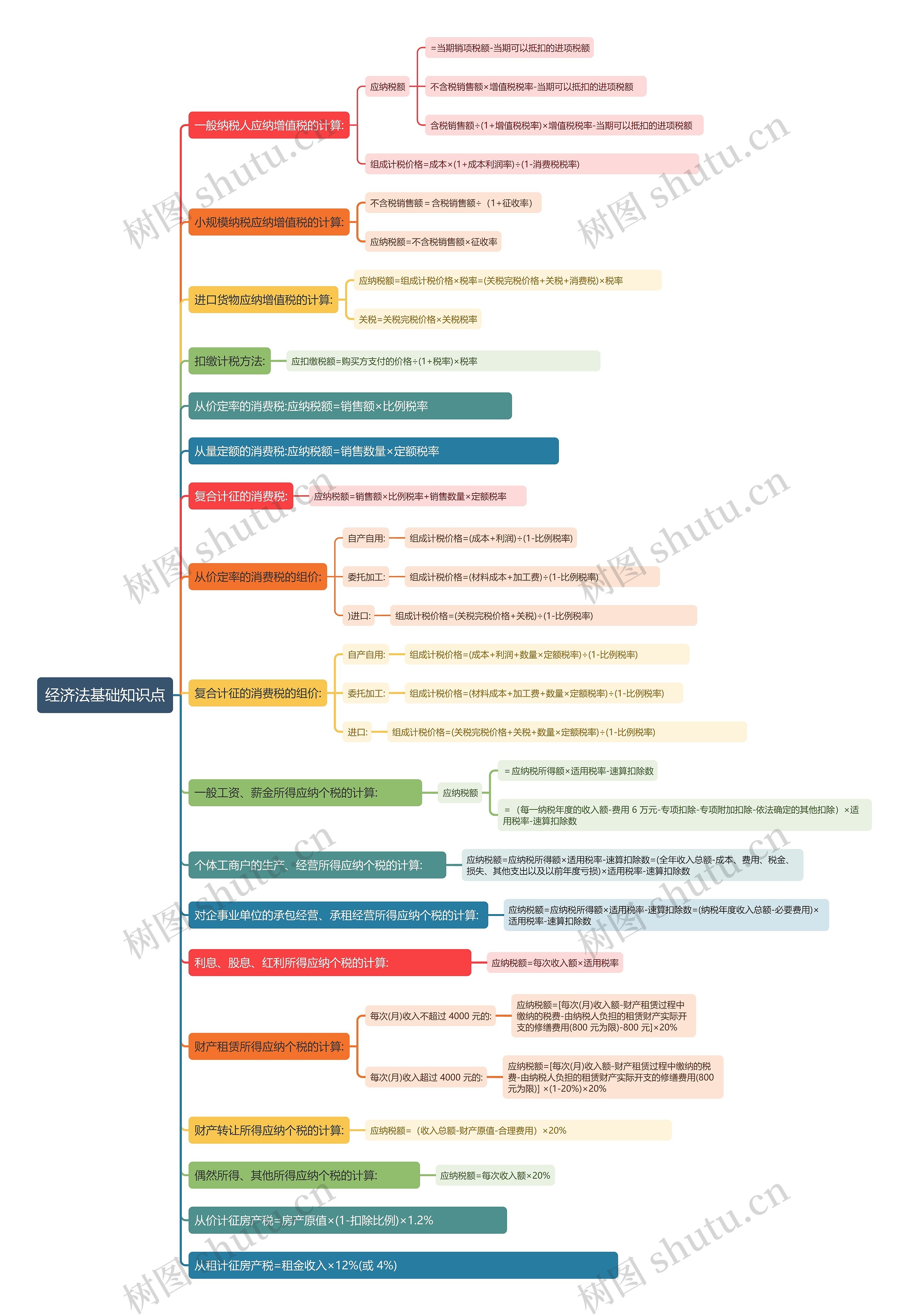 经济法基础知识点思维导图