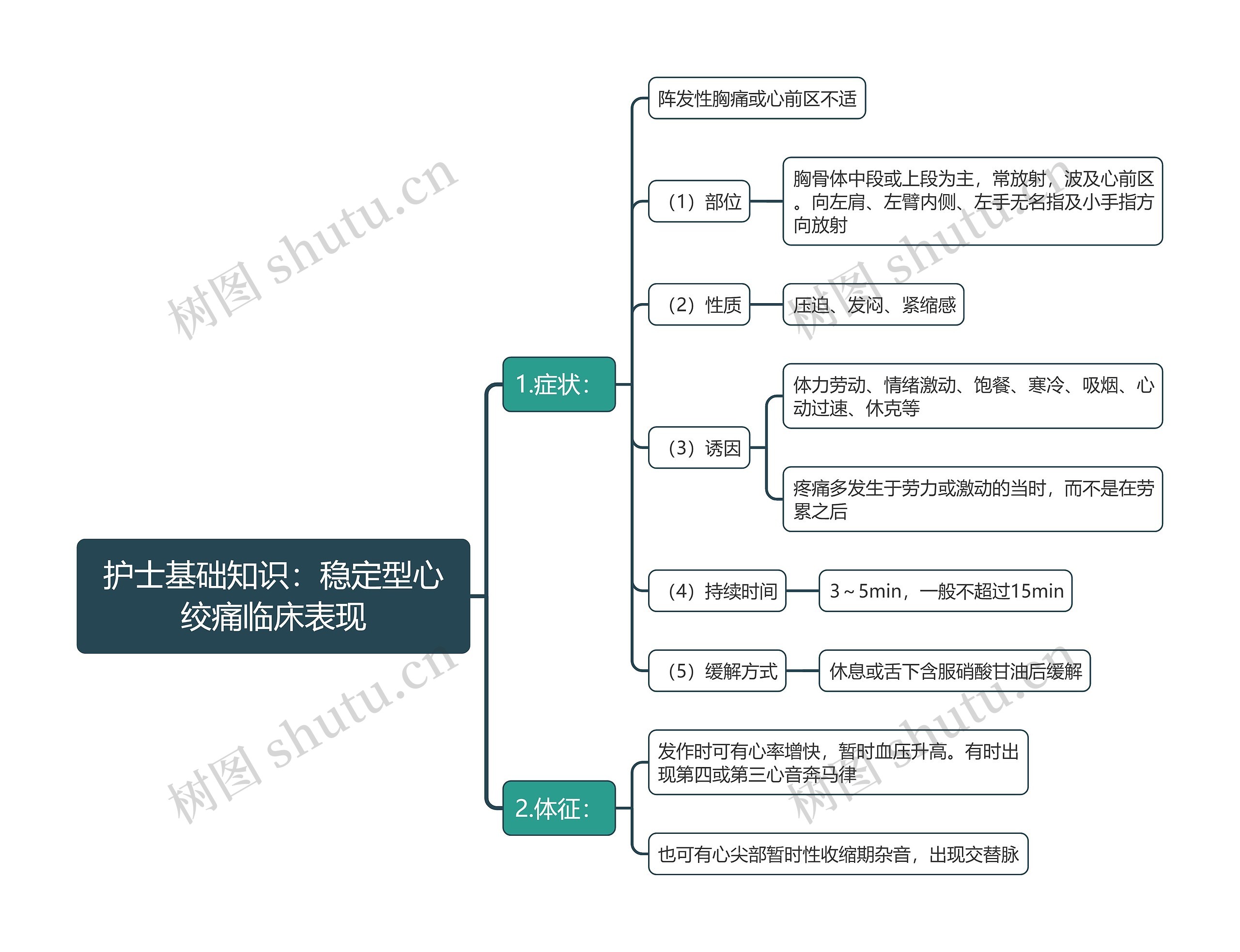 护士基础知识：稳定型心绞痛临床表现思维导图