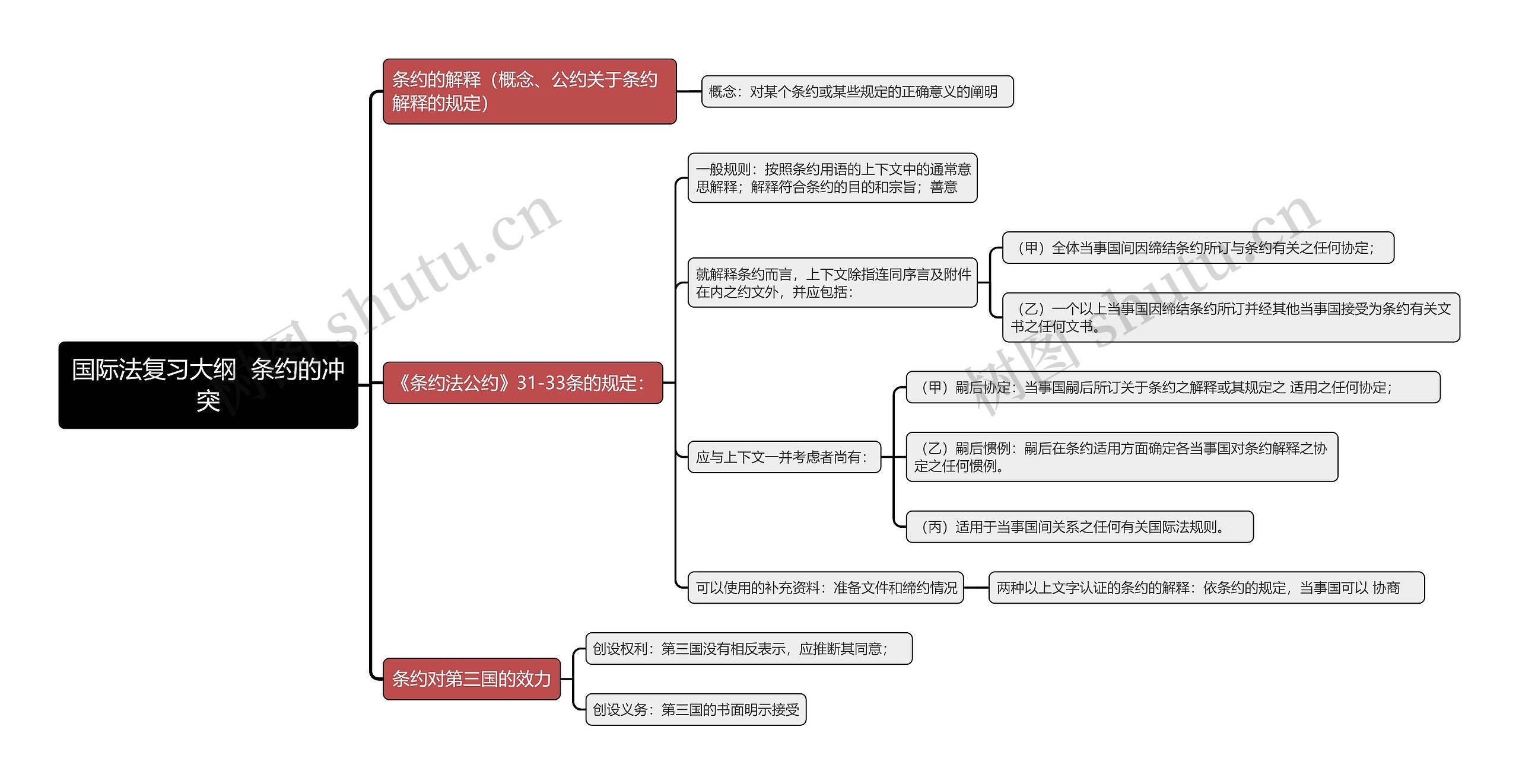国际法复习大纲  条约的冲突