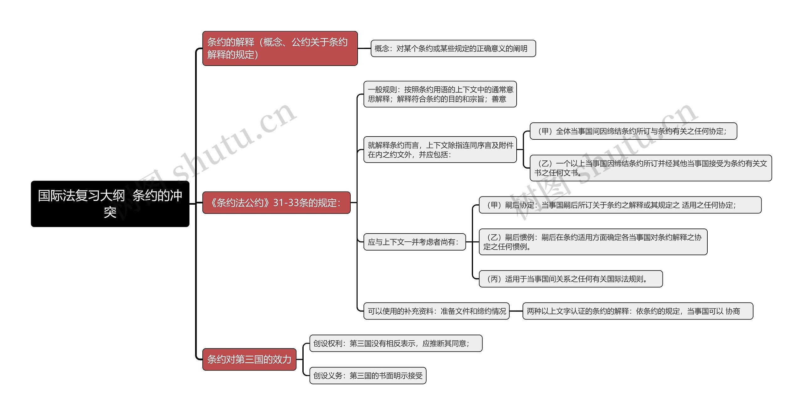 国际法复习大纲  条约的冲突思维导图