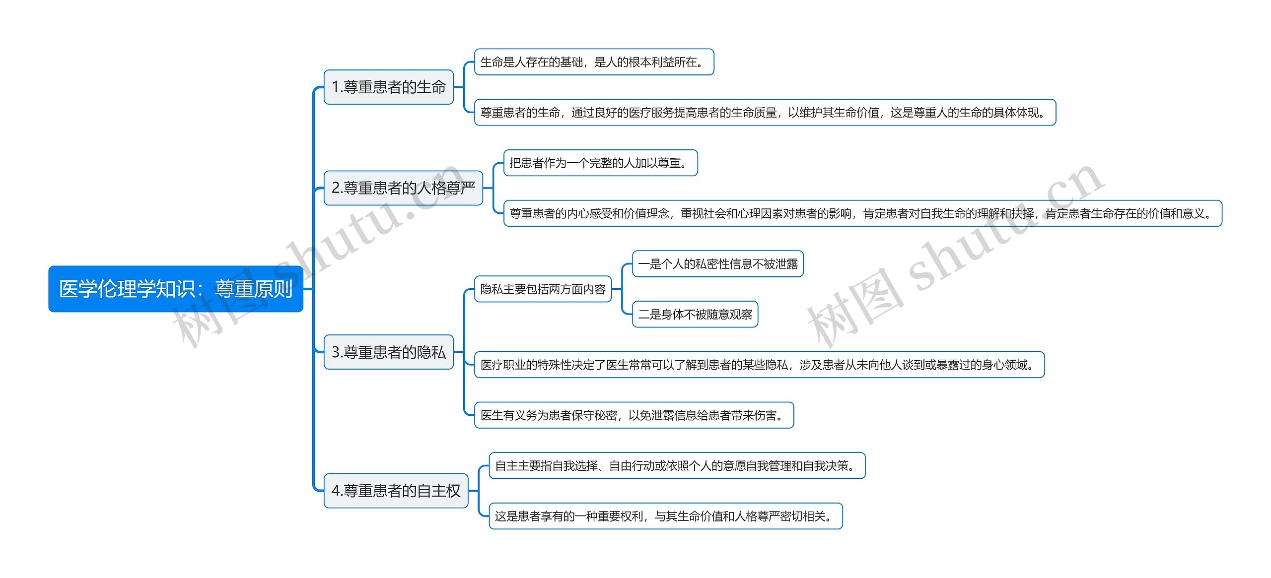 医学伦理学知识：尊重原则思维导图