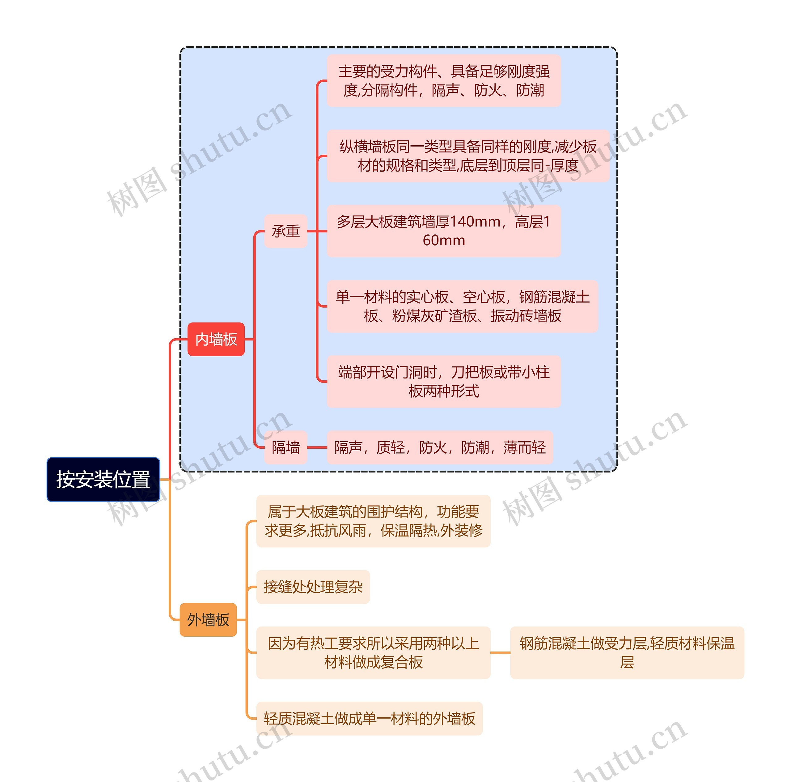 建筑学知识按安装位置思维导图