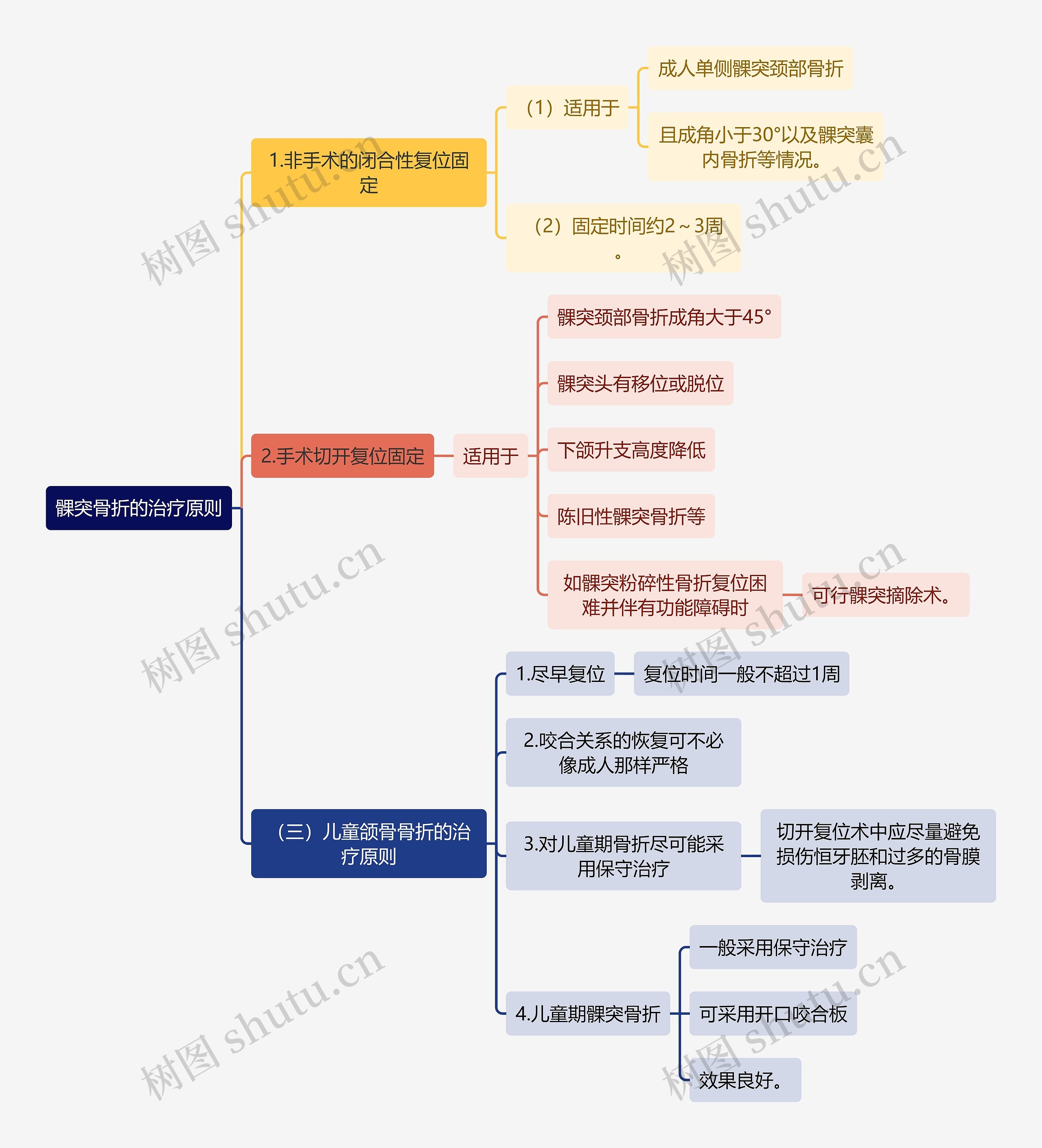 医学知识髁突骨折的治疗原则思维导图