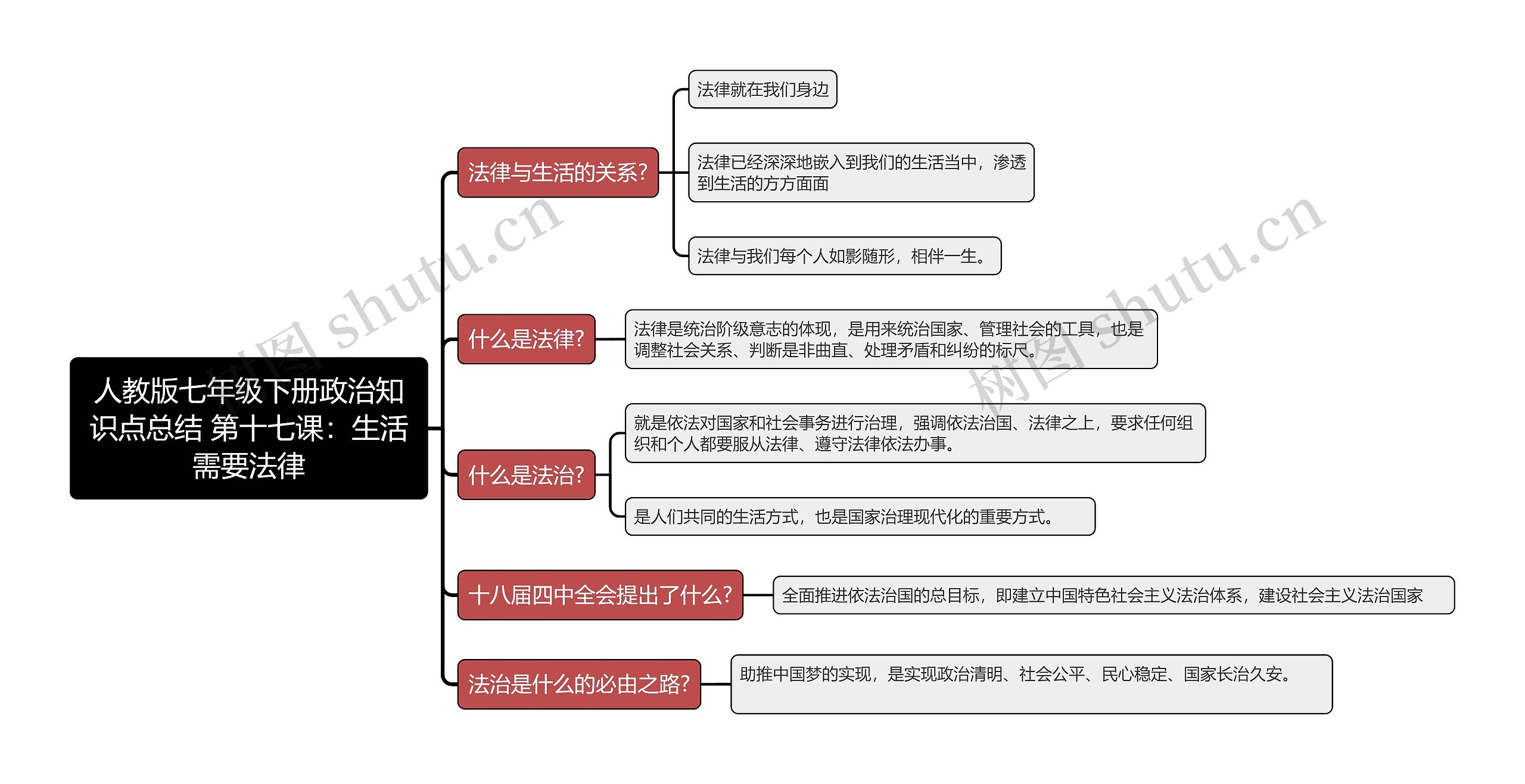 人教版七年级下册政治知识点总结 第十七课：生活需要法律思维导图