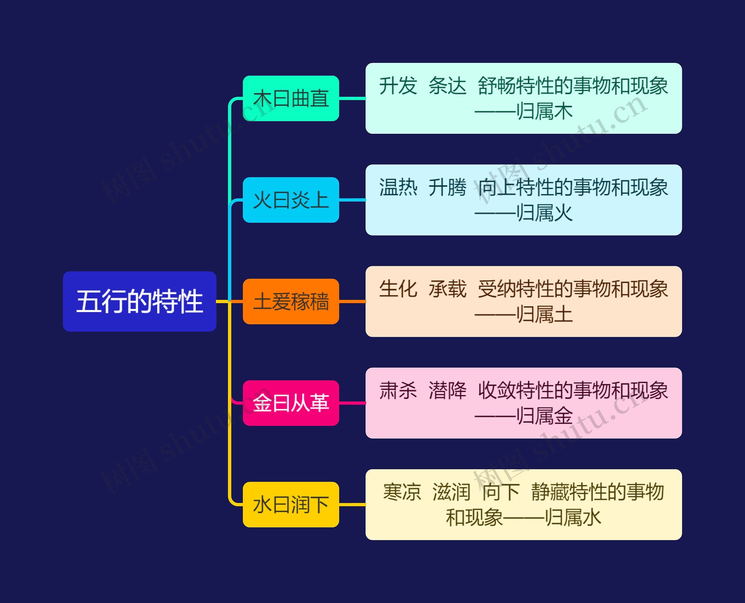 中医知识五行的特性思维导图