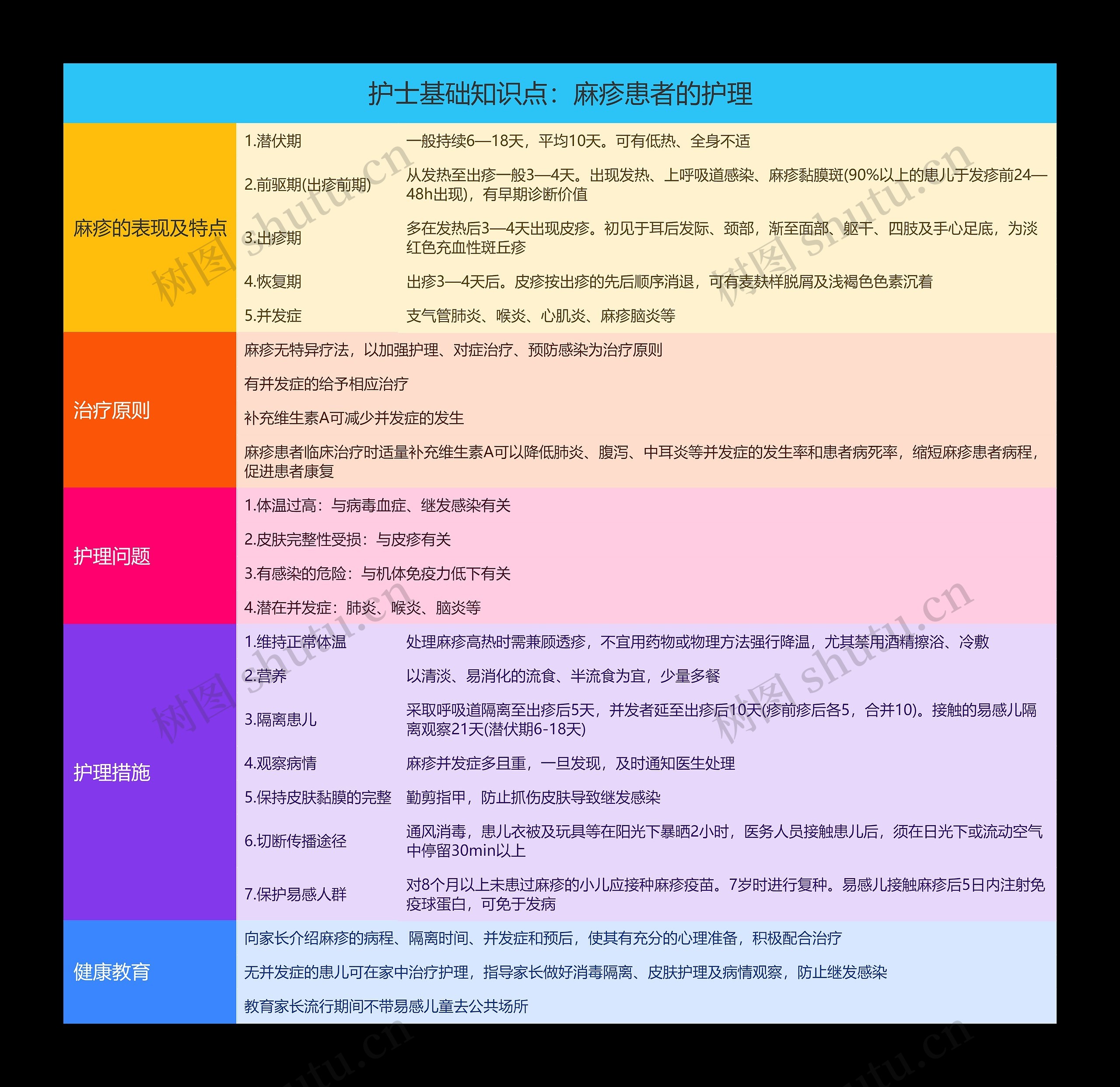 护士基础知识点：麻疹患者的护理思维导图