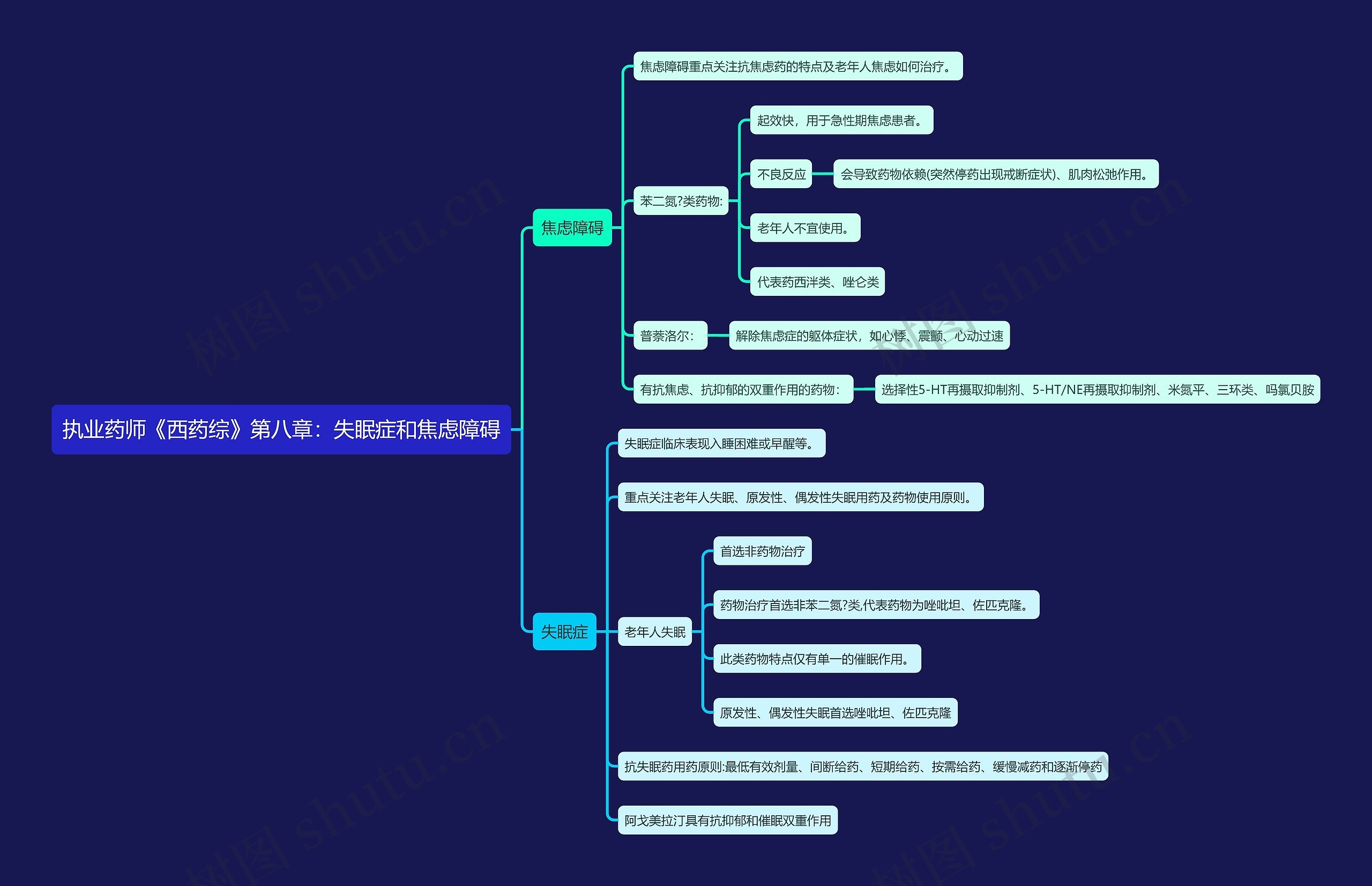 执业药师《西药综》第八章：失眠症和焦虑障碍思维导图