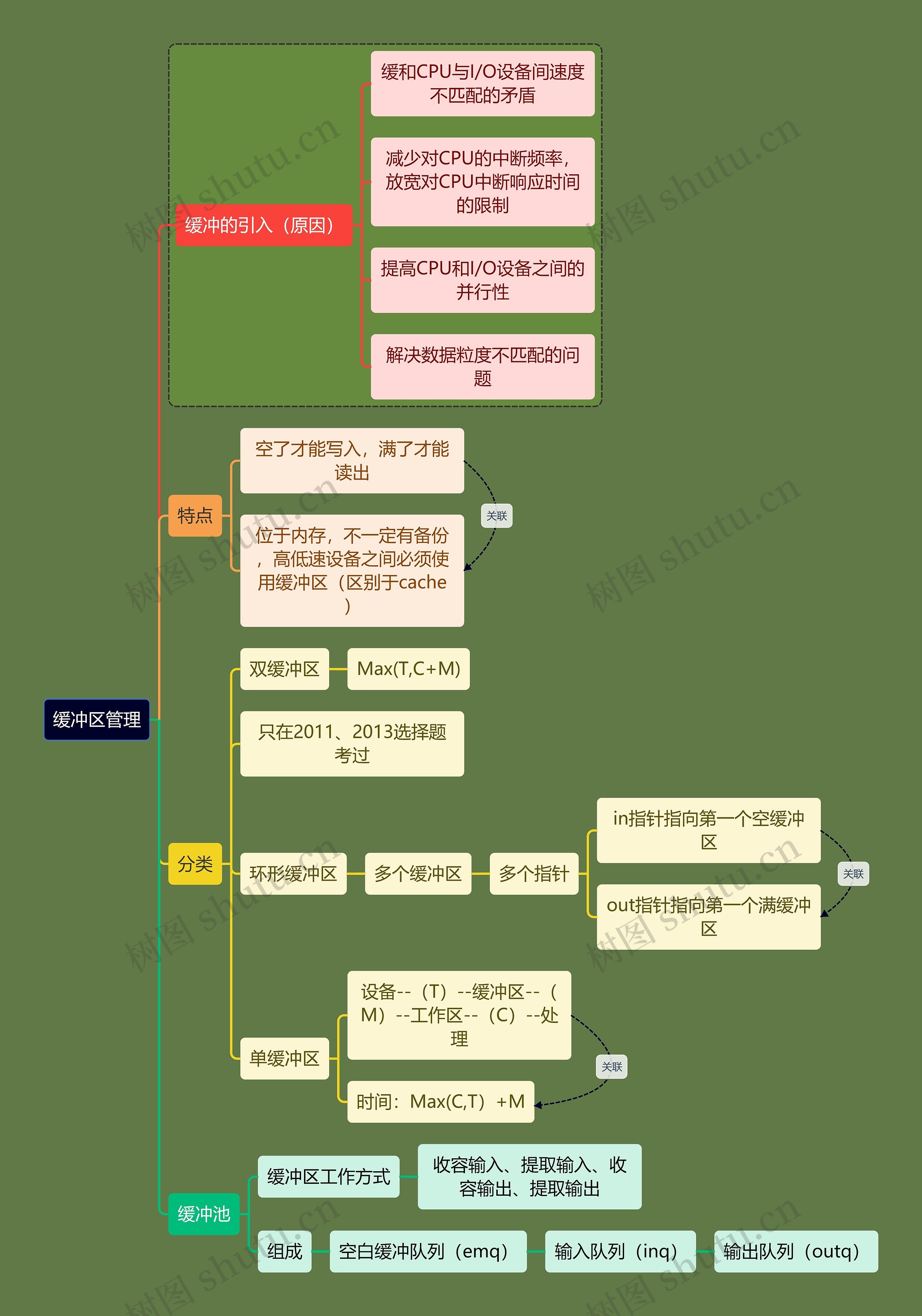 计算机考研知识缓冲区管理思维导图