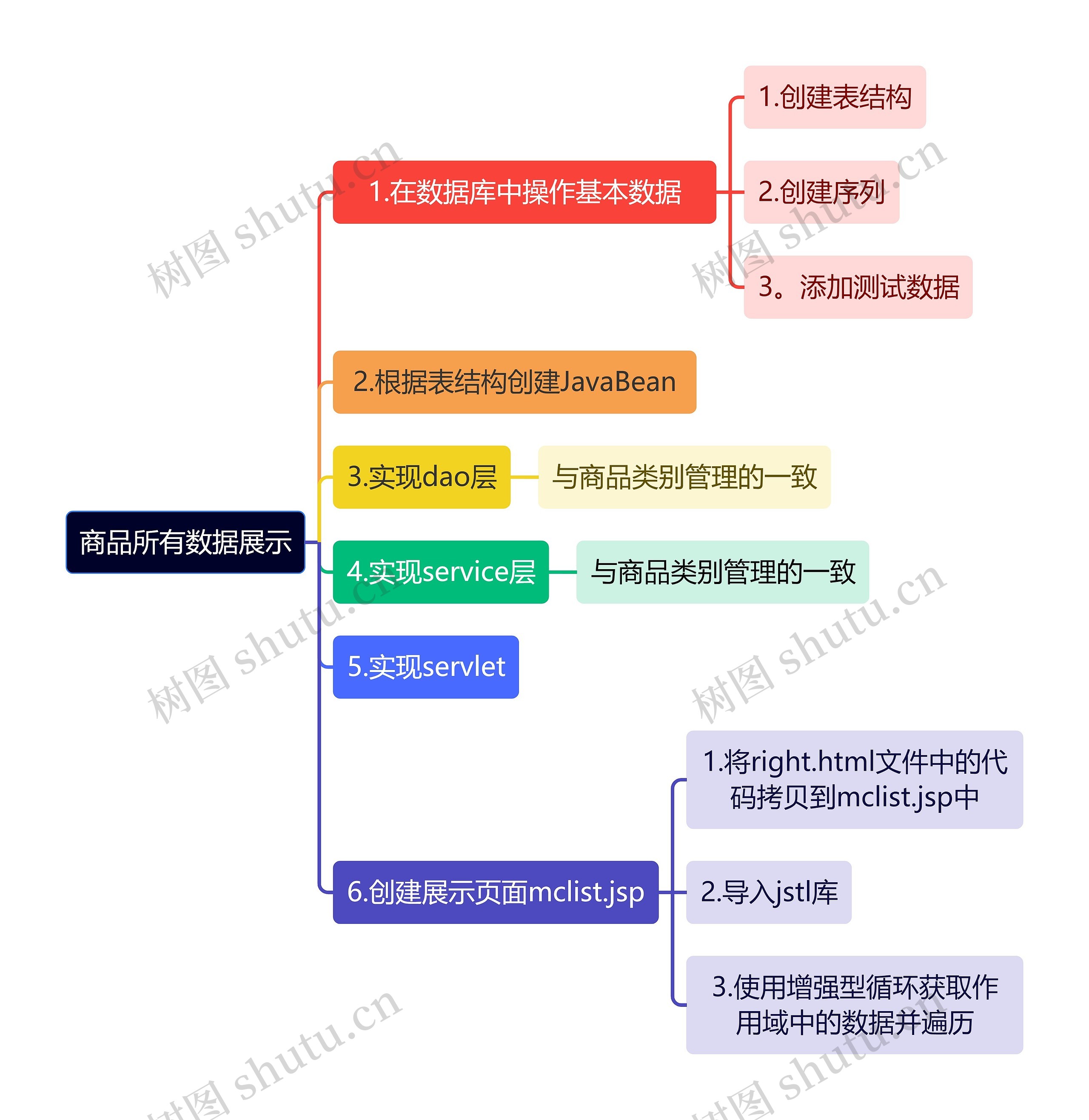 互联网商品所有数据展示思维导图