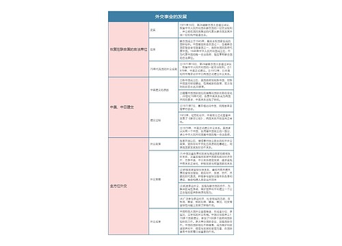 人教版八年级历史下册第十七章思维导图