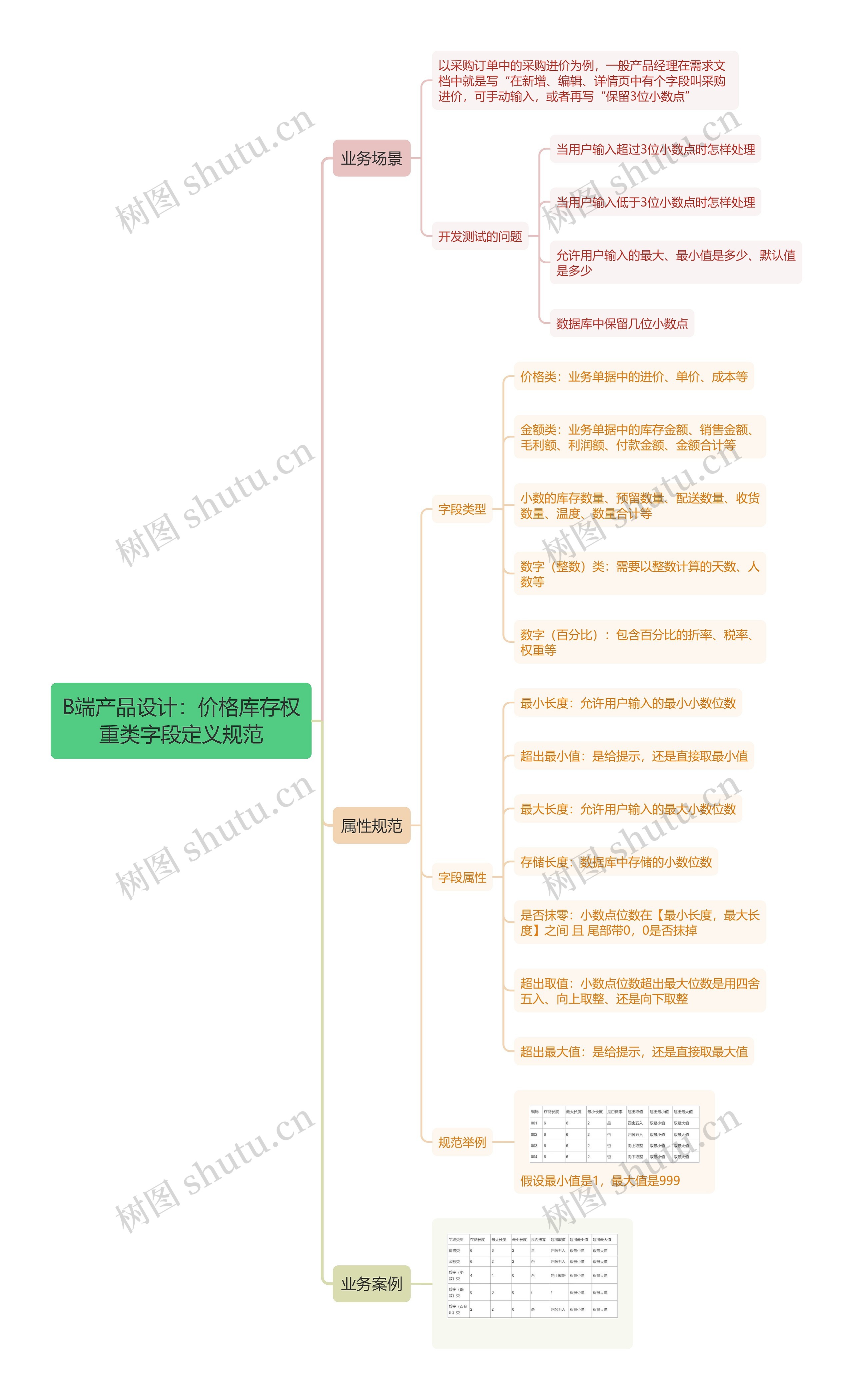 B端产品设计：价格库存权重类字段定义规范