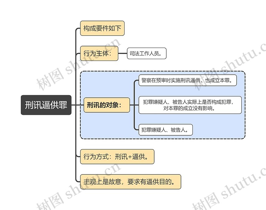 刑法知识刑讯逼供罪思维导图_编号t5250425-TreeMind树图