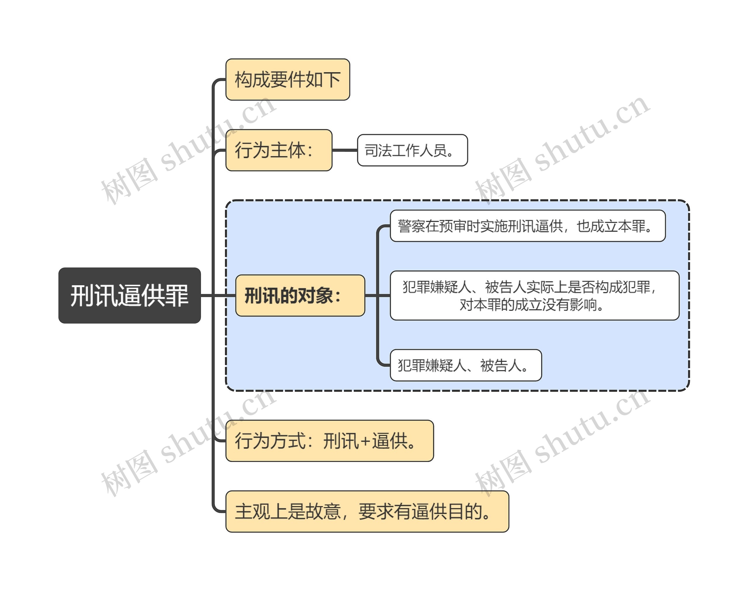 刑法知识刑讯逼供罪思维导图