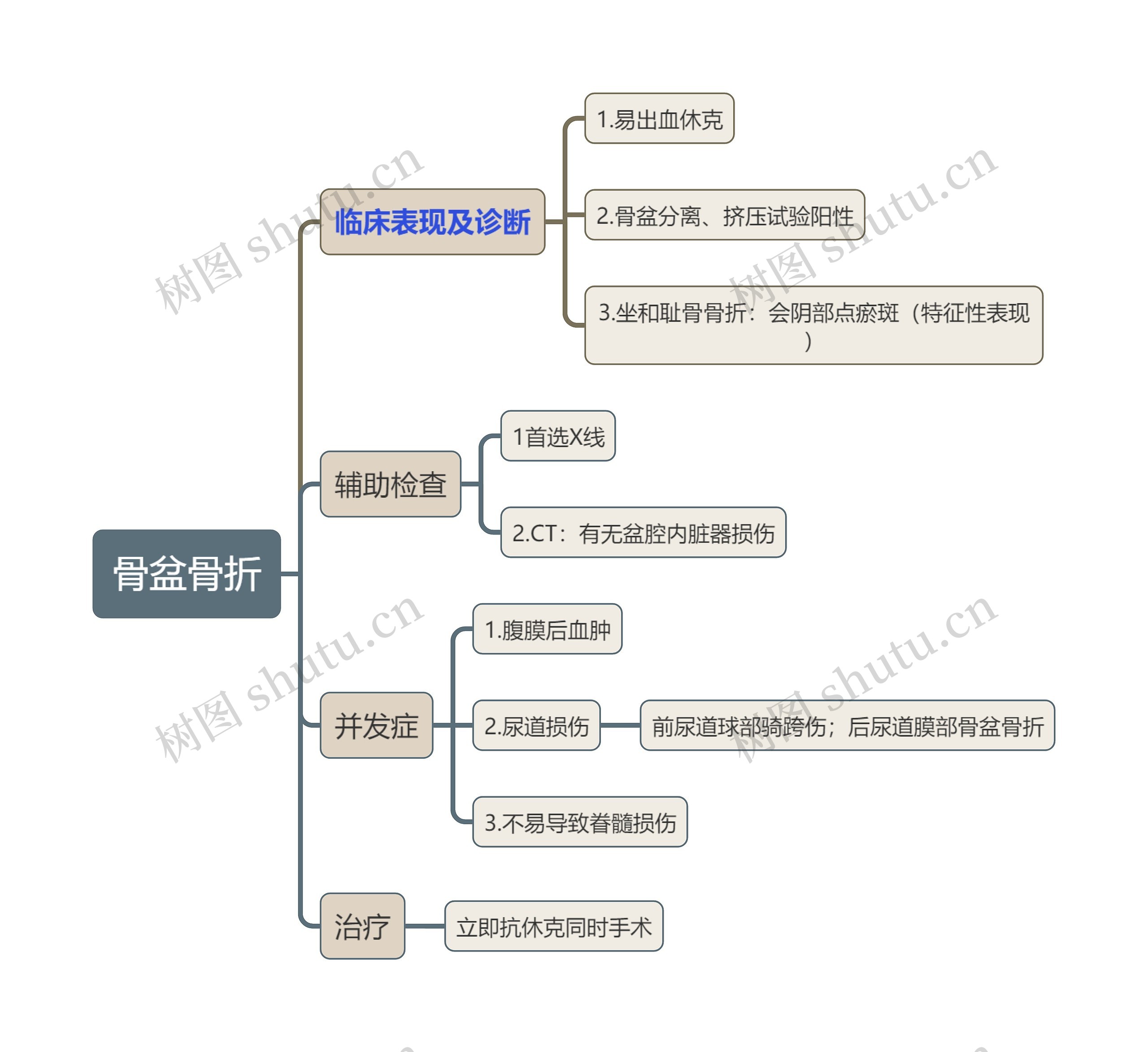 外科学知识骨盆骨折思维导图