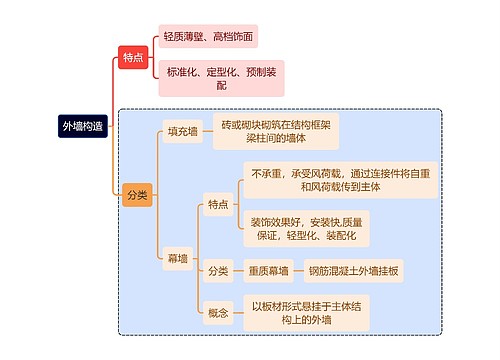 建筑学知识外墙构造思维导图