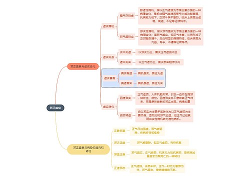 邪正盛衰思维导图