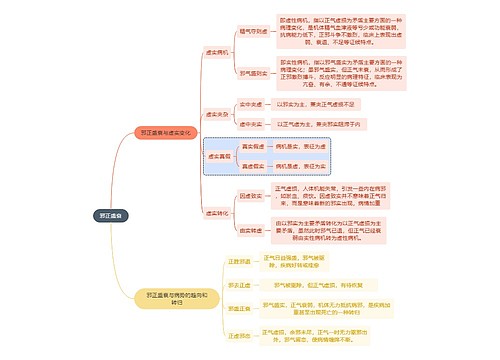 邪正盛衰思维导图