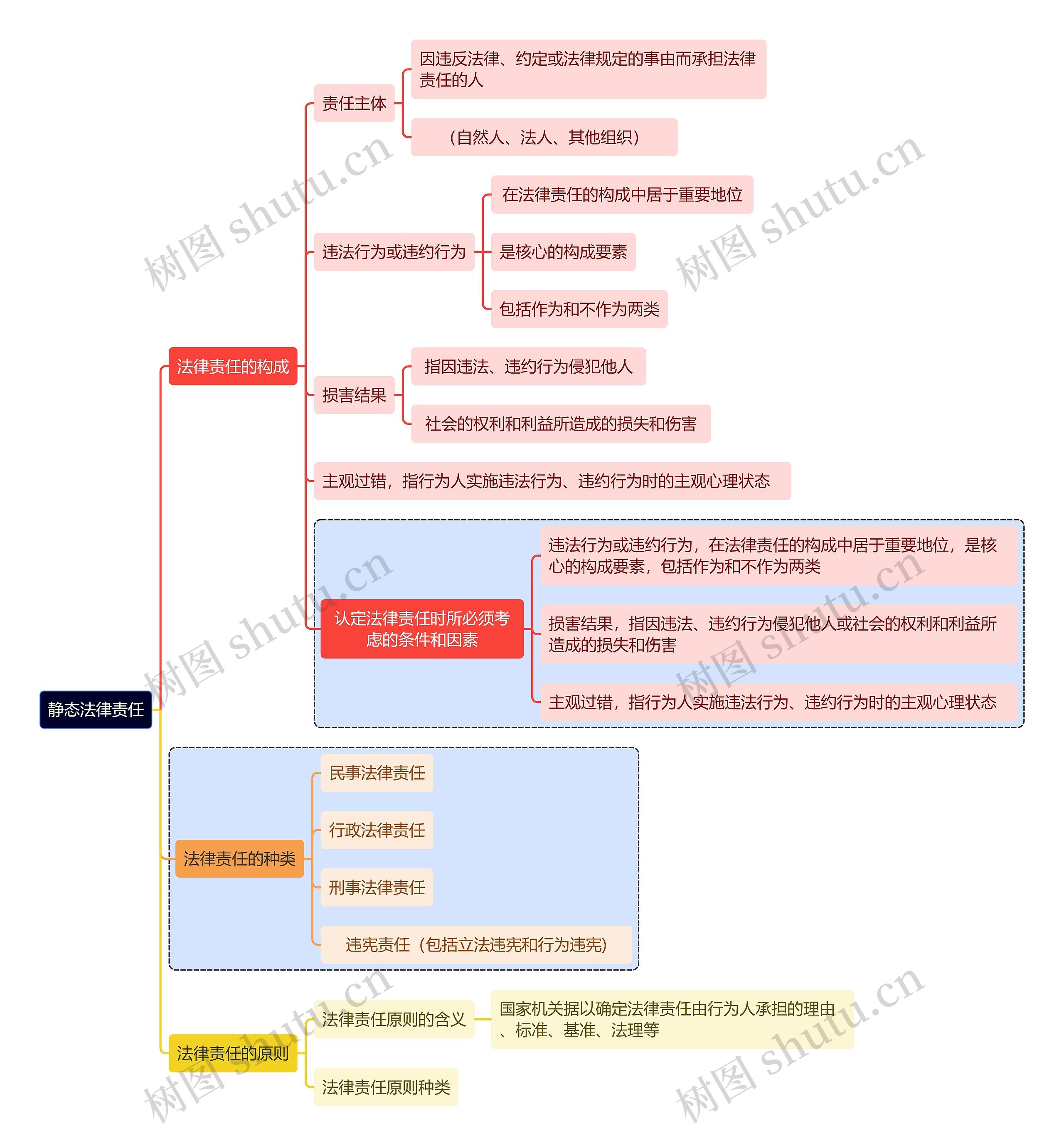 静态法律责任思维导图