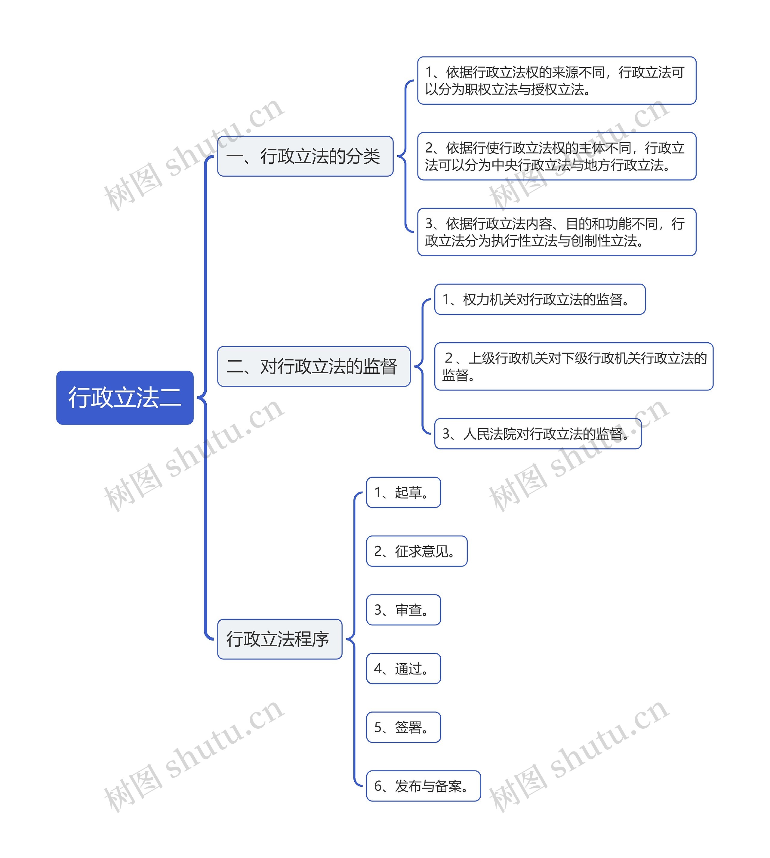 行政立法二思维导图
