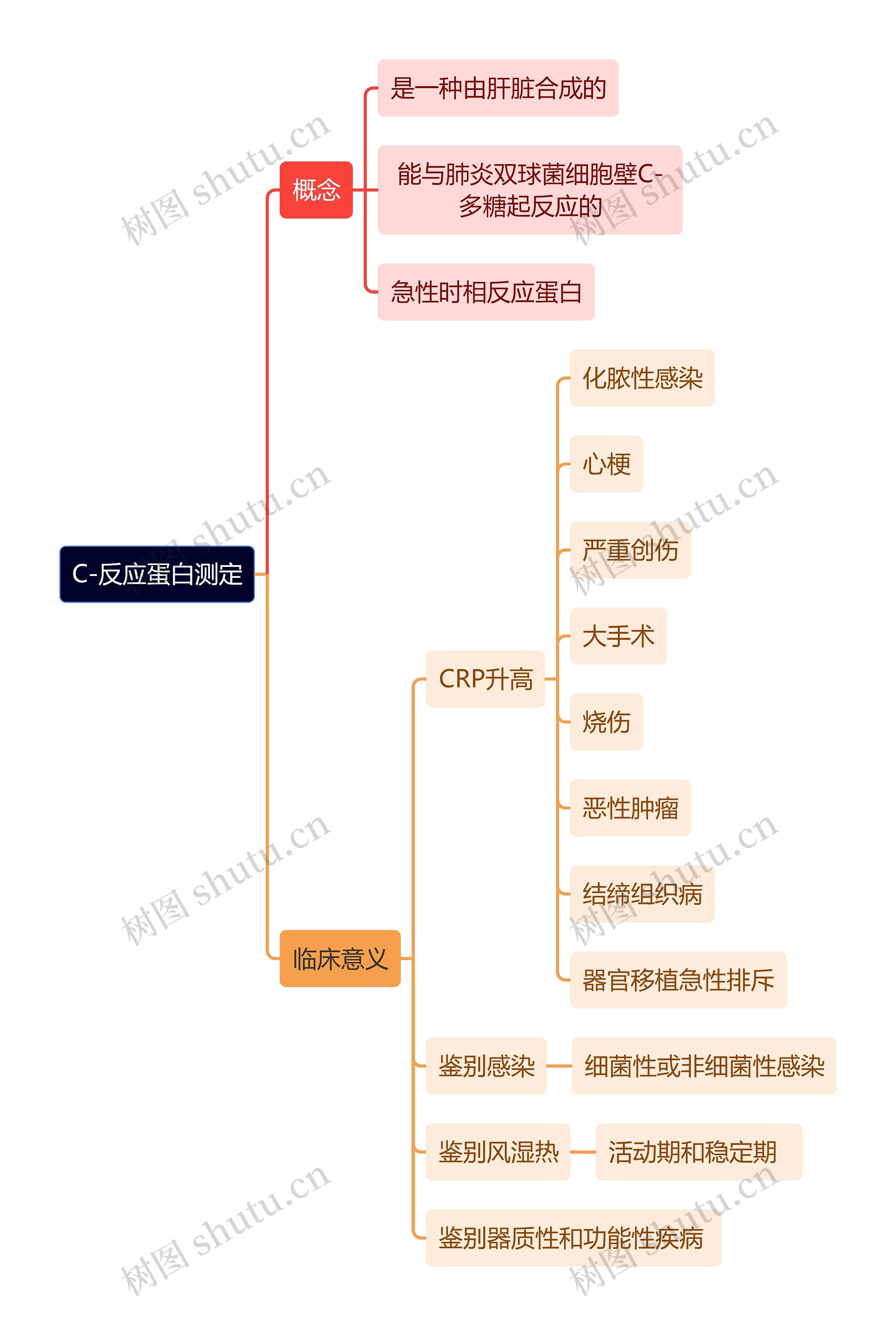 医学知识C-反应蛋白测定思维导图